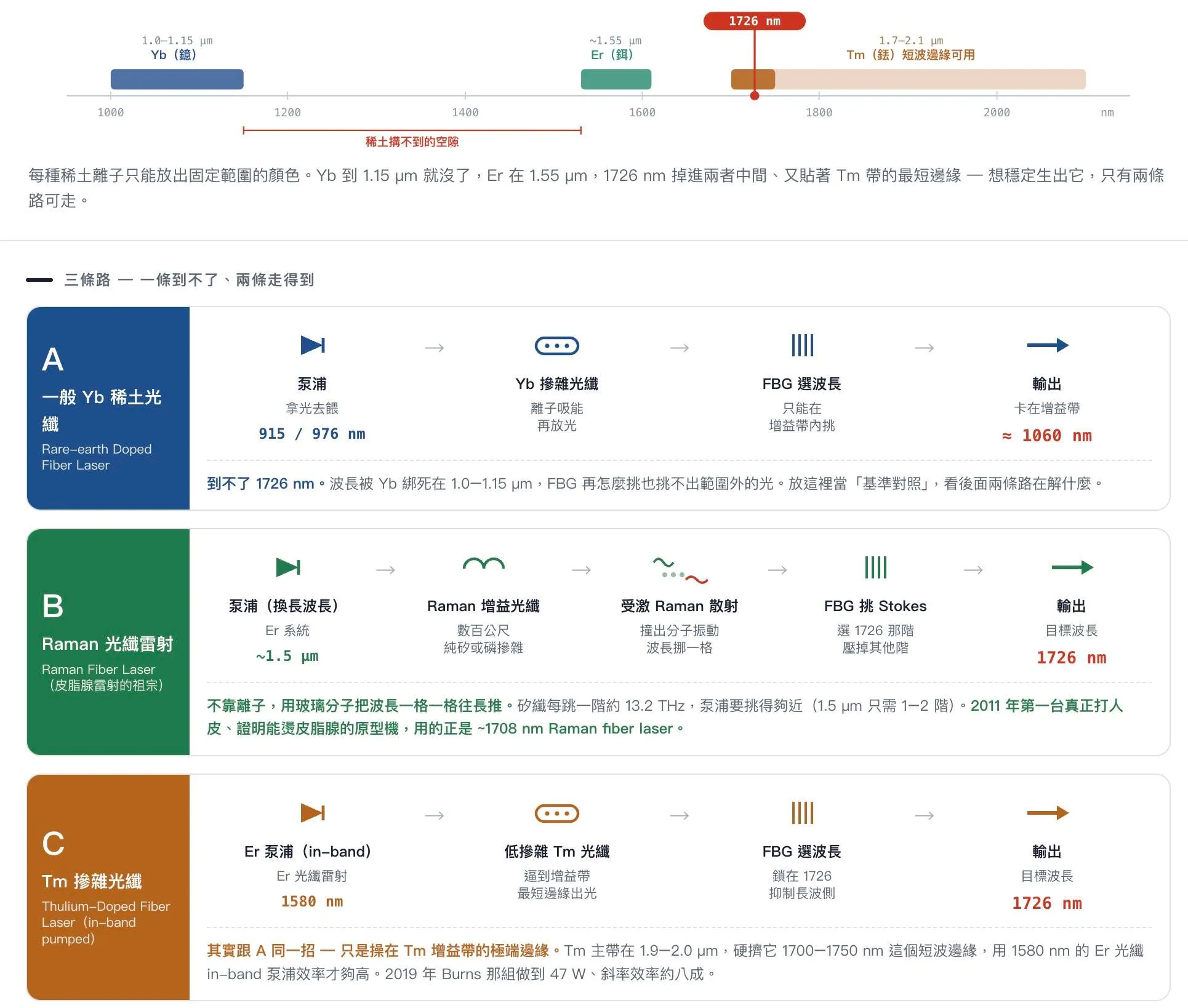 三條路：Yb 到不了、Raman 走得到、Tm in-band 也走得到