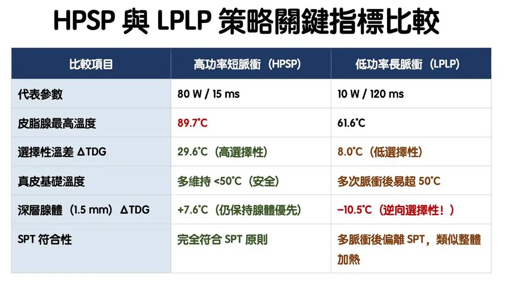 比較表格截圖，左右兩欄是高功率短脈衝（80 W／15 ms）與低功率長脈衝（10 W／120 ms），逐列列出皮脂腺最高溫度、選擇性溫差、真皮基礎溫度等數值。