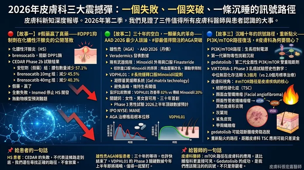 資訊圖卡，深藍底分成三欄，分別整理化膿性汗腺炎的 DPP1 抑制劑試驗、雄性禿口服 minoxidil 新劑型、PI3K/mTOR 路徑三則消息，附有數據與折線圖。