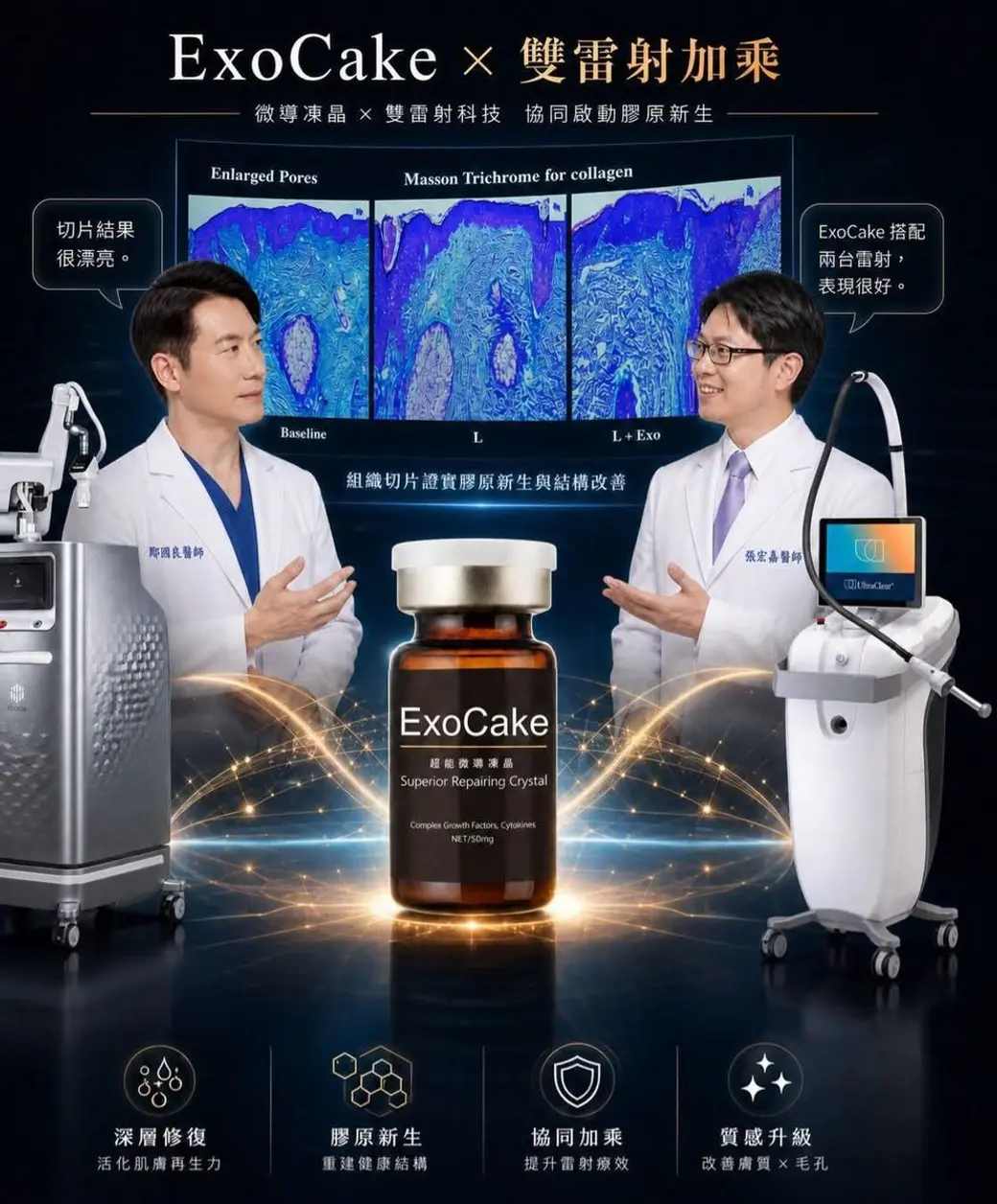 廠商衛教海報，兩位白袍醫師分站左右，中間是一瓶金色包裝的產品，上方是三張膠原染色的組織切片對照（Baseline、L、L+Exo），下方以四個圖示列出訴求。