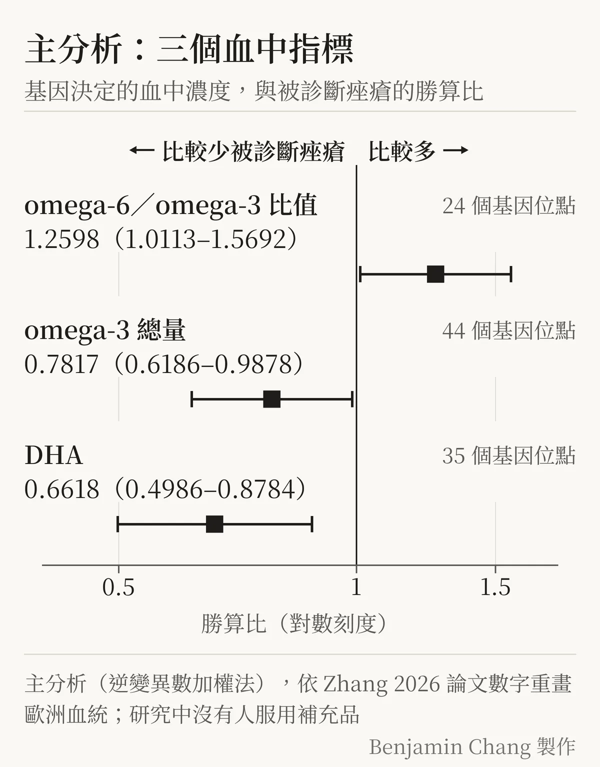森林圖，依論文數字重畫，標題「主分析：三個血中指標」，副標「基因決定的血中濃度，與被診斷痤瘡的勝算比」。中間一條直線標 1，左邊寫「比較少被診斷痤瘡」，右邊寫「比較多」。由上到下三列，每列第一行是名稱與基因位點數、第二行是數字，下面是一條橫線：omega-6／omega-3 比值，24 個基因位點，1.2598（1.0113–1.5692），落在右邊；omega-3 總量，44 個基因位點，0.7817（0.6186–0.9878）；DHA，35 個基因位點，0.6618（0.4986–0.8784），這兩列落在左邊。三條橫線都沒有碰到中線。橫軸是勝算比（對數刻度），標 0.5、1、1.5。圖下小字：主分析（逆變異數加權法），依 Zhang 2026 論文數字重畫；歐洲血統；研究中沒有人服用補充品。右下角標「Benjamin Chang 製作」。