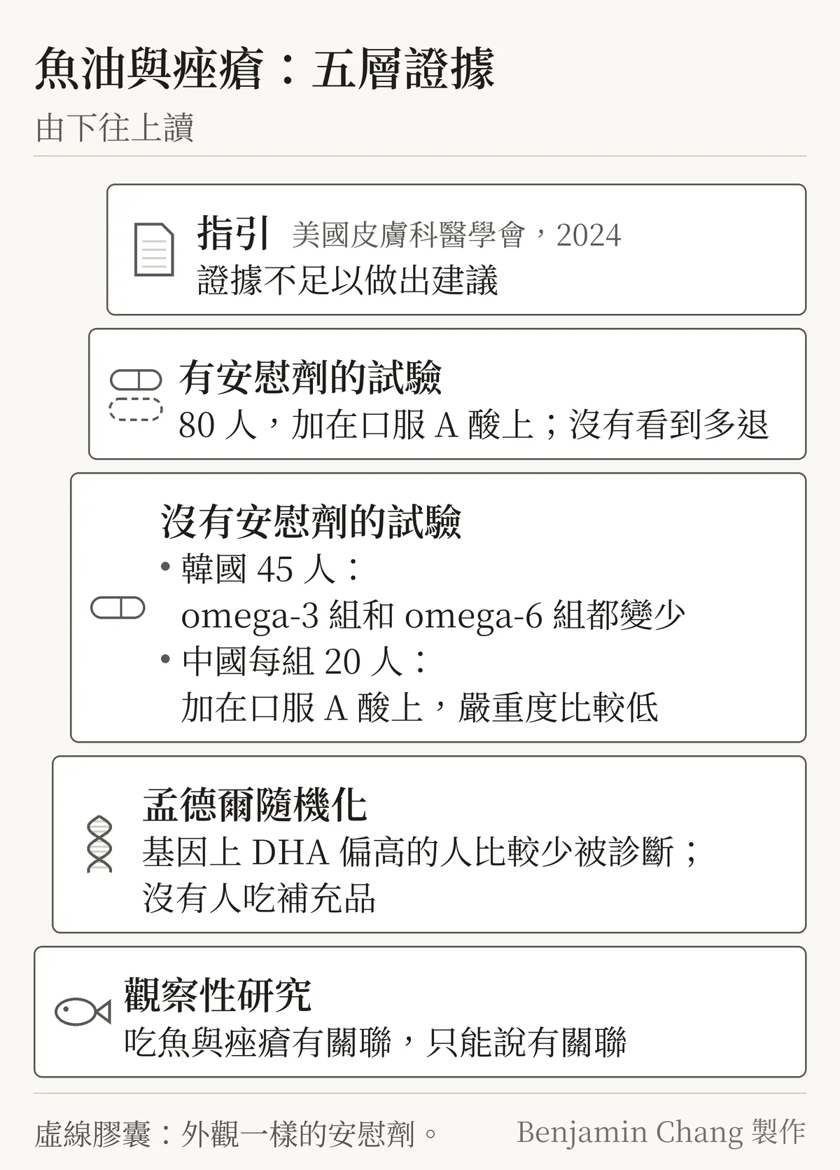 證據階梯示意圖，淺色底，標題「魚油與痤瘡：五層證據」，副標「由下往上讀」。五階，每一階左邊一個小圖示。最下面「觀察性研究」（魚的圖示）：吃魚與痤瘡有關聯，只能說有關聯。第二階「孟德爾隨機化」（雙股螺旋）：基因上 DHA 偏高的人比較少被診斷；沒有人吃補充品。第三階「沒有安慰劑的試驗」（一顆膠囊）：韓國 45 人，omega-3 組和 omega-6 組都變少；中國每組 20 人，加在口服 A 酸上，嚴重度比較低。第四階「有安慰劑的試驗」（一顆實線膠囊、一顆虛線膠囊）：80 人，加在口服 A 酸上；沒有看到多退。最上面一階「指引」（文件），旁註「美國皮膚科醫學會，2024」：證據不足以做出建議。圖下小字「虛線膠囊：外觀一樣的安慰劑」。階梯上沒有放大的百分比。右下角標「Benjamin Chang 製作」。