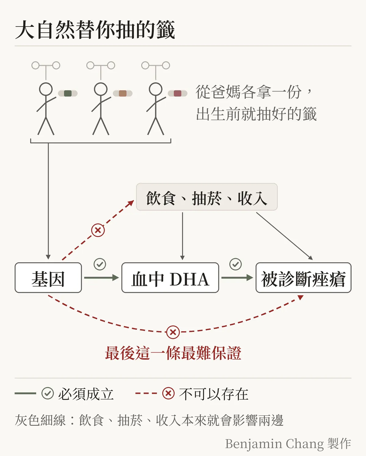 示意圖，淺色底，標題「大自然替你抽的籤」。上方三個簡筆小人，各自從頭上的父母線條拿到一段不同顏色的基因，旁邊寫「從爸媽各拿一份，出生前就抽好的籤」。下方三個方框由左到右是「基因」「血中 DHA」「被診斷痤瘡」，兩支綠色實線箭頭打勾，依序單向相連。「飲食、抽菸、收入」框有兩支灰色細箭頭，分別指向「血中 DHA」與「被診斷痤瘡」。兩條紅色虛線打叉：一條從「基因」指向「飲食、抽菸、收入」，一條從「基因」繞過「血中 DHA」直接指向「被診斷痤瘡」，旁邊紅字「最後這一條最難保證」。底部圖例：綠色實線打勾是「必須成立」，紅色虛線打叉是「不可以存在」，灰色細線是「飲食、抽菸、收入本來就會影響兩邊」。右下角標「Benjamin Chang 製作」。