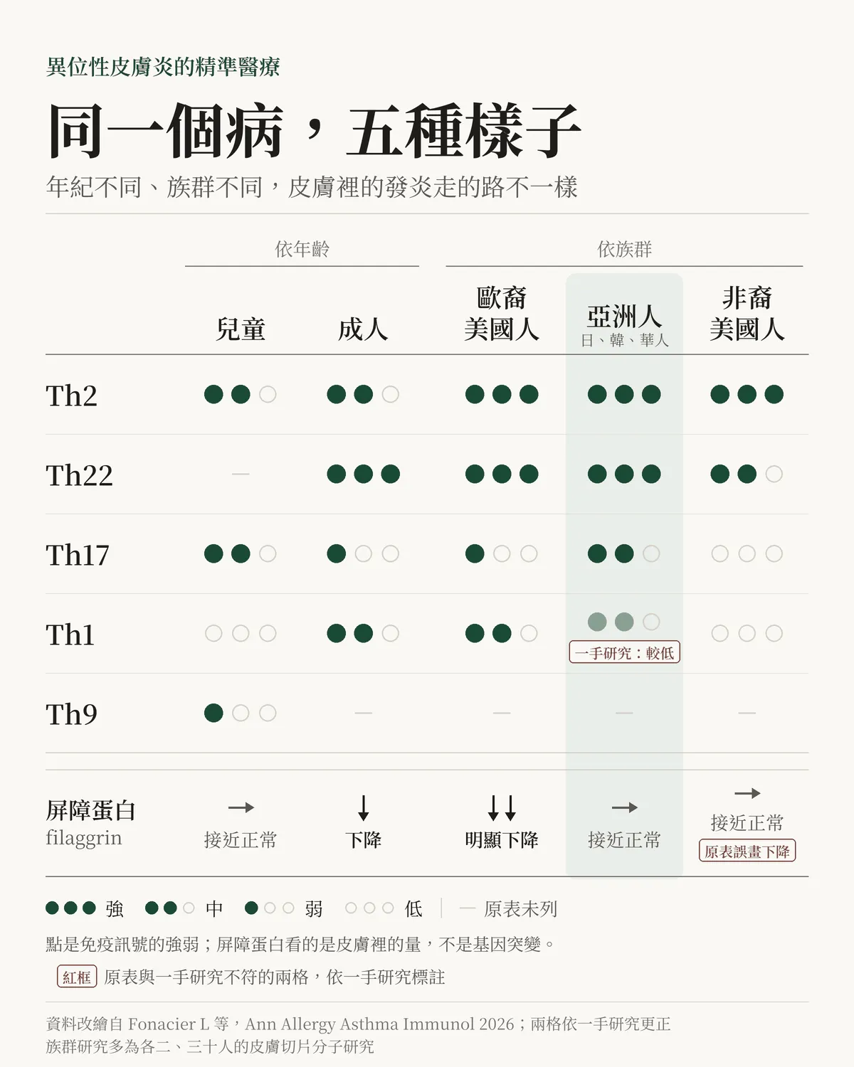 同一個病，五種樣子：兒童、成人、歐裔美國人、亞洲人、非裔美國人的 Th2、Th22、Th17、Th1、Th9 與聚絲蛋白，亞洲一欄以淡綠底標出，兩格以紅框標註原表與原始研究不符