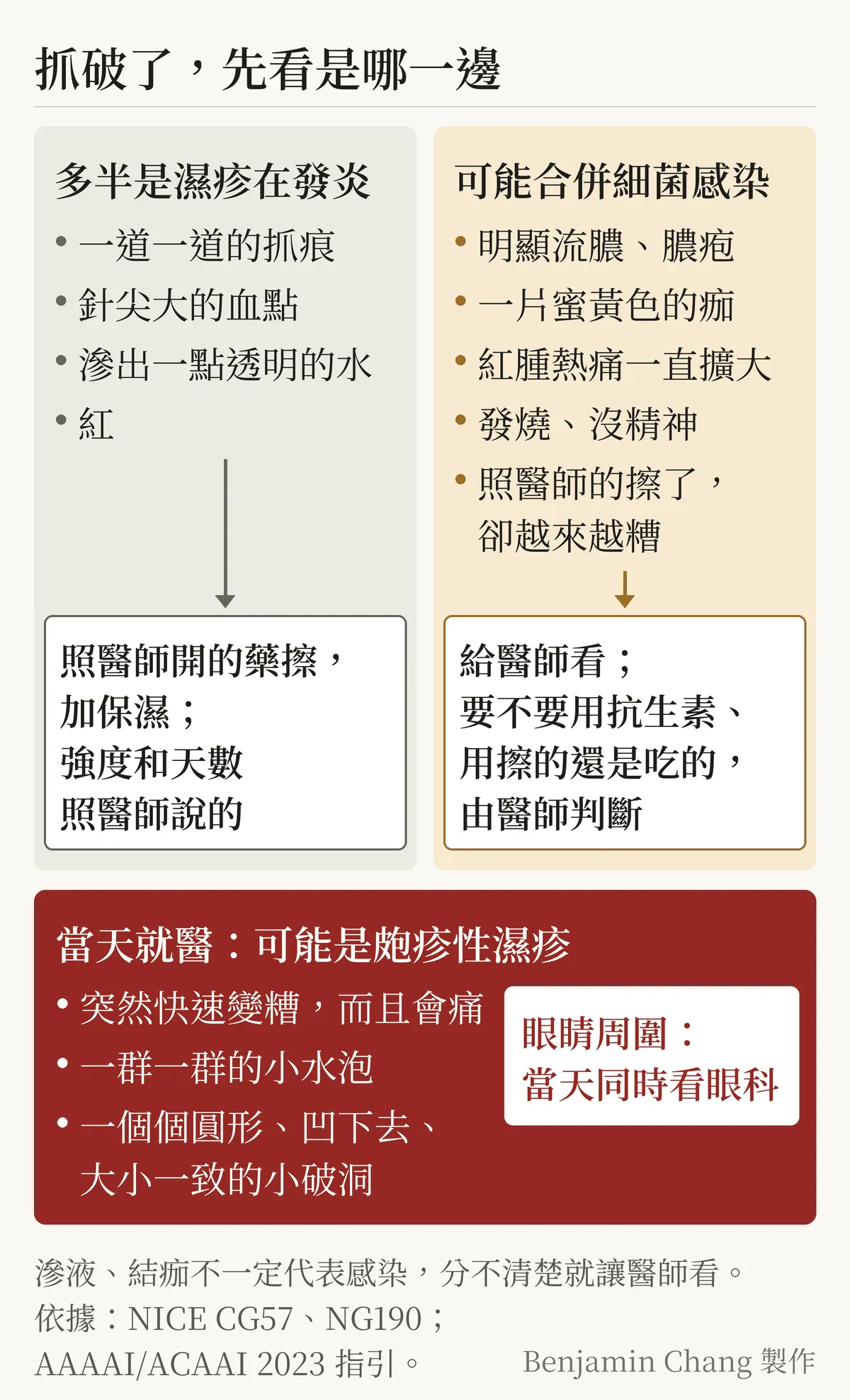 兩欄對照圖，標題「抓破了，先看是哪一邊」。左欄淺灰綠底，標題「多半是濕疹在發炎」，列出：一道一道的抓痕、針尖大的血點、滲出一點透明的水、紅，箭頭指向「照醫師開的藥擦，加保濕；強度和天數照醫師說的」。右欄淡琥珀底，標題「可能合併細菌感染」，列出：明顯流膿、膿疱、一片蜜黃色的痂、紅腫熱痛一直擴大、發燒、沒精神、照醫師的擦了卻越來越糟，箭頭指向「給醫師看；要不要用抗生素、用擦的還是吃的，由醫師判斷」。最下方一條橫跨兩欄的深紅色帶，標題「當天就醫：可能是皰疹性濕疹」，列出：突然快速變糟而且會痛、一群一群的小水泡、一個個圓形凹下去大小一致的小破洞；並註明「眼睛周圍：當天同時看眼科」。底部小字：滲液、結痂不一定代表感染，分不清楚就讓醫師看。依據 NICE CG57、NG190 與美國過敏學界 2023 年指引。