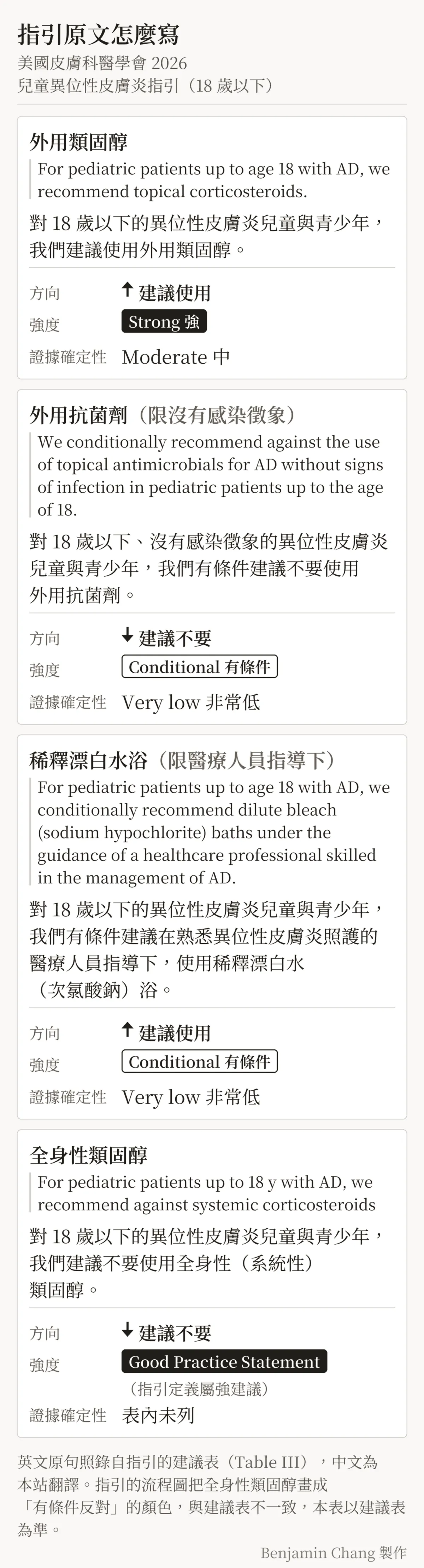 雙語圖表，標題「指引原文怎麼寫：美國皮膚科醫學會 2026 兒童異位性皮膚炎指引」。四張小卡上下排列，每張依序是項目、英文原句、中文翻譯、方向、強度、證據確定性。第一張外用類固醇：建議使用，Strong 強，Moderate 中。第二張外用抗菌劑（限沒有感染徵象）：建議不要，Conditional 有條件，Very low 非常低。第三張稀釋漂白水浴（限在熟悉異位性皮膚炎的醫療人員指導下）：建議使用，Conditional 有條件，Very low 非常低。第四張全身性類固醇：建議不要，Good Practice Statement（指引定義屬強建議），表內未列證據確定性。表下小字：英文原句照錄自指引的建議表；指引的流程圖把全身性類固醇畫成「有條件反對」的顏色，與建議表不一致，本表以建議表為準。