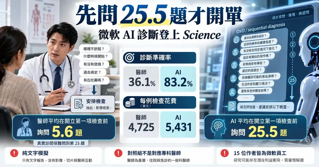 橫式資訊圖：左邊是醫師在診間問診，旁邊標示醫師平均在開第一項檢查前問 5.6 題；右邊是 AI 螢幕逐題提問，標示 AI 平均問 25.5 題；中間比較診斷準確率（醫師 36.1%、AI 83.2%）與每例檢查花費（醫師 4,725 美元、AI 5,431 美元）；下方三個提醒：純文字模擬、對照組不是對應專科醫師、15 位作者皆為微軟員工。