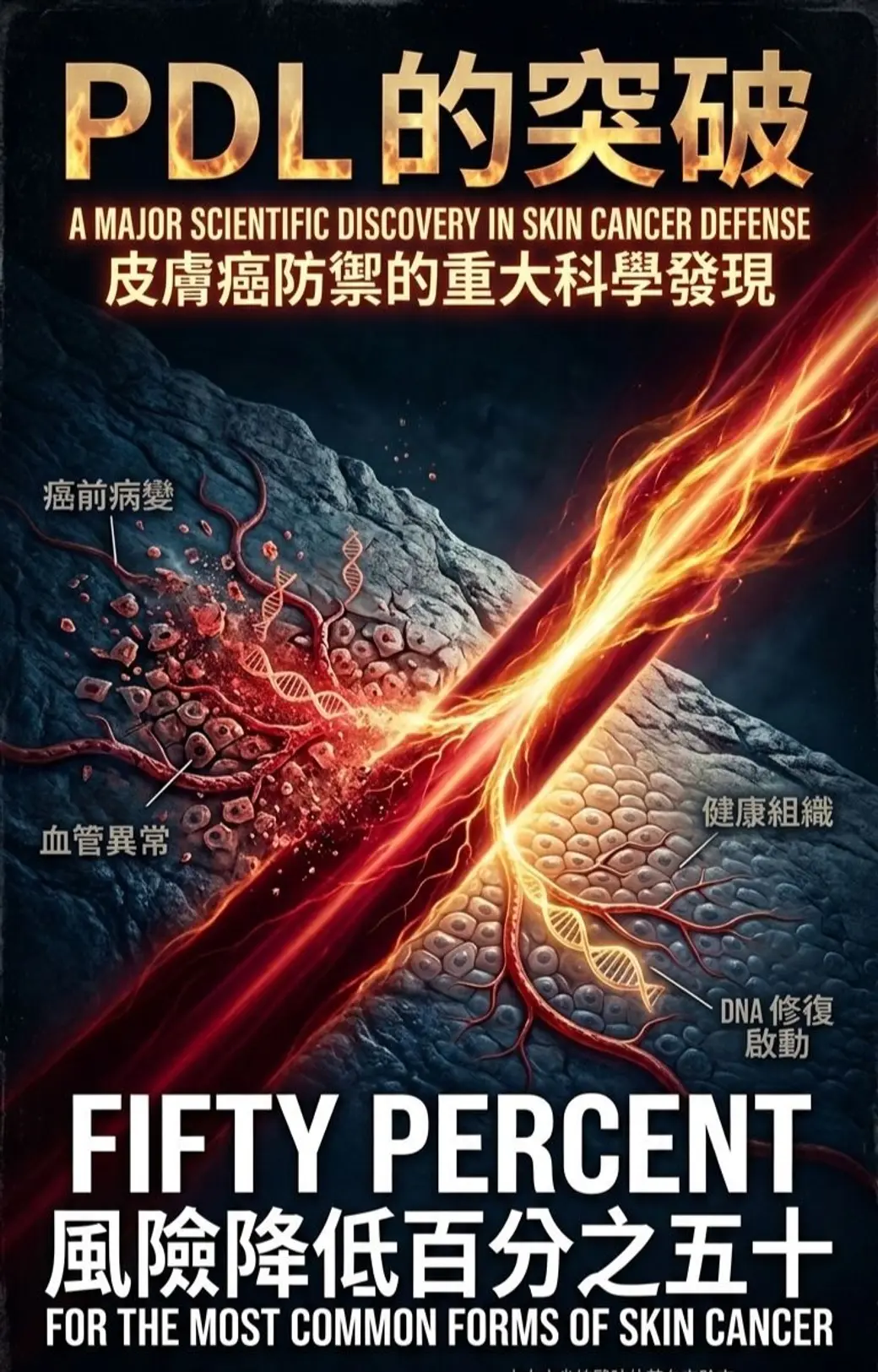 合成圖卡，深色岩壁狀背景中一道橘紅色光束斜穿畫面，標示癌前病變、血管異常、健康組織與 DNA 修復啟動，上下印著「PDL 的突破」與 FIFTY PERCENT 等英文大字。