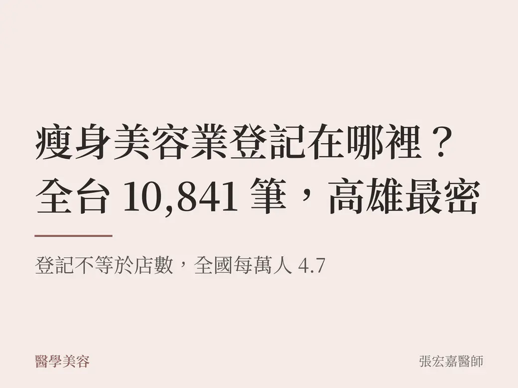 問題卡封面，只有文字。主標問「瘦身美容業登記在哪裡？全台 10,841 筆，高雄最密」，副標寫「登記不等於店數，全國每萬人 4.7」。左下角是分類「醫學美容」，右下角署名張宏嘉醫師。