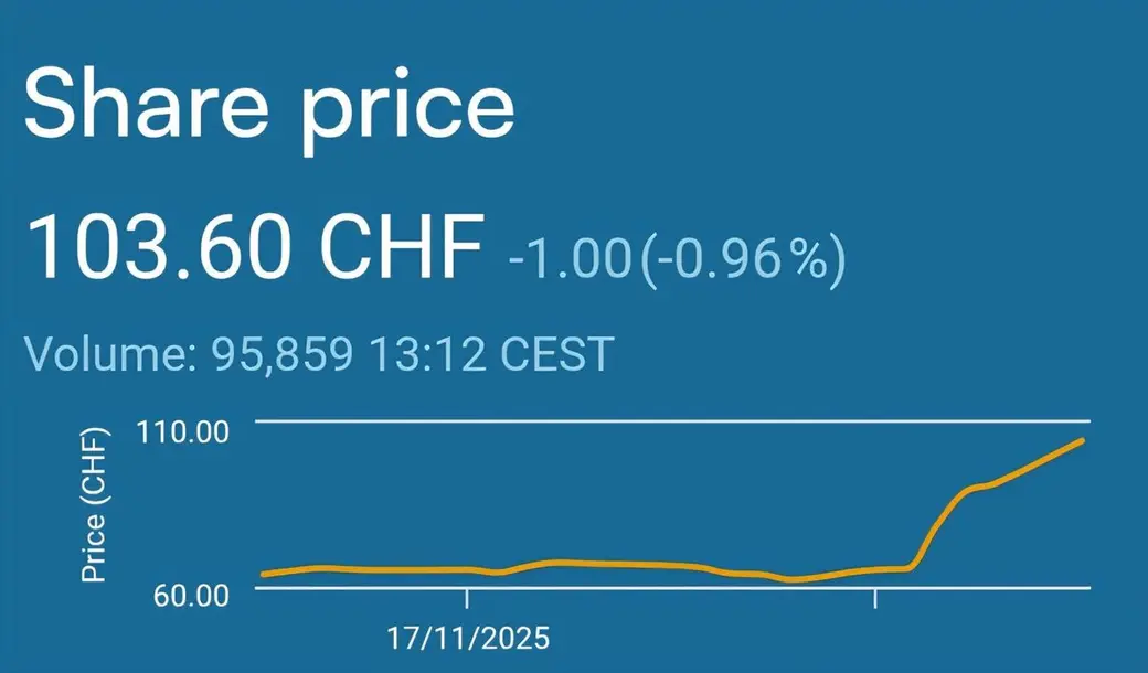 股價頁面截圖，深藍底大字顯示 103.60 CHF 與當日跌幅，下方是一條從 2025 年 11 月起走高的折線圖。