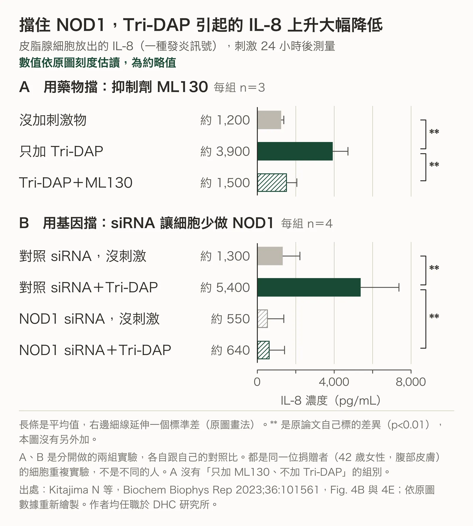 橫條圖，分兩組。A 組用抑制劑 ML130 擋：沒加刺激物約 1,200、只加 Tri-DAP 約 3,900、Tri-DAP 加 ML130 約 1,500（pg/mL）。B 組用 siRNA 降低 NOD1：對照 siRNA 沒刺激約 1,300、對照 siRNA 加 Tri-DAP 約 5,400、NOD1 siRNA 沒刺激約 550、NOD1 siRNA 加 Tri-DAP 約 640。數值依原圖刻度估讀，為約略值；星號只標原論文自己標的比較。全部來自同一位捐贈者的細胞。依論文數據自行繪製。