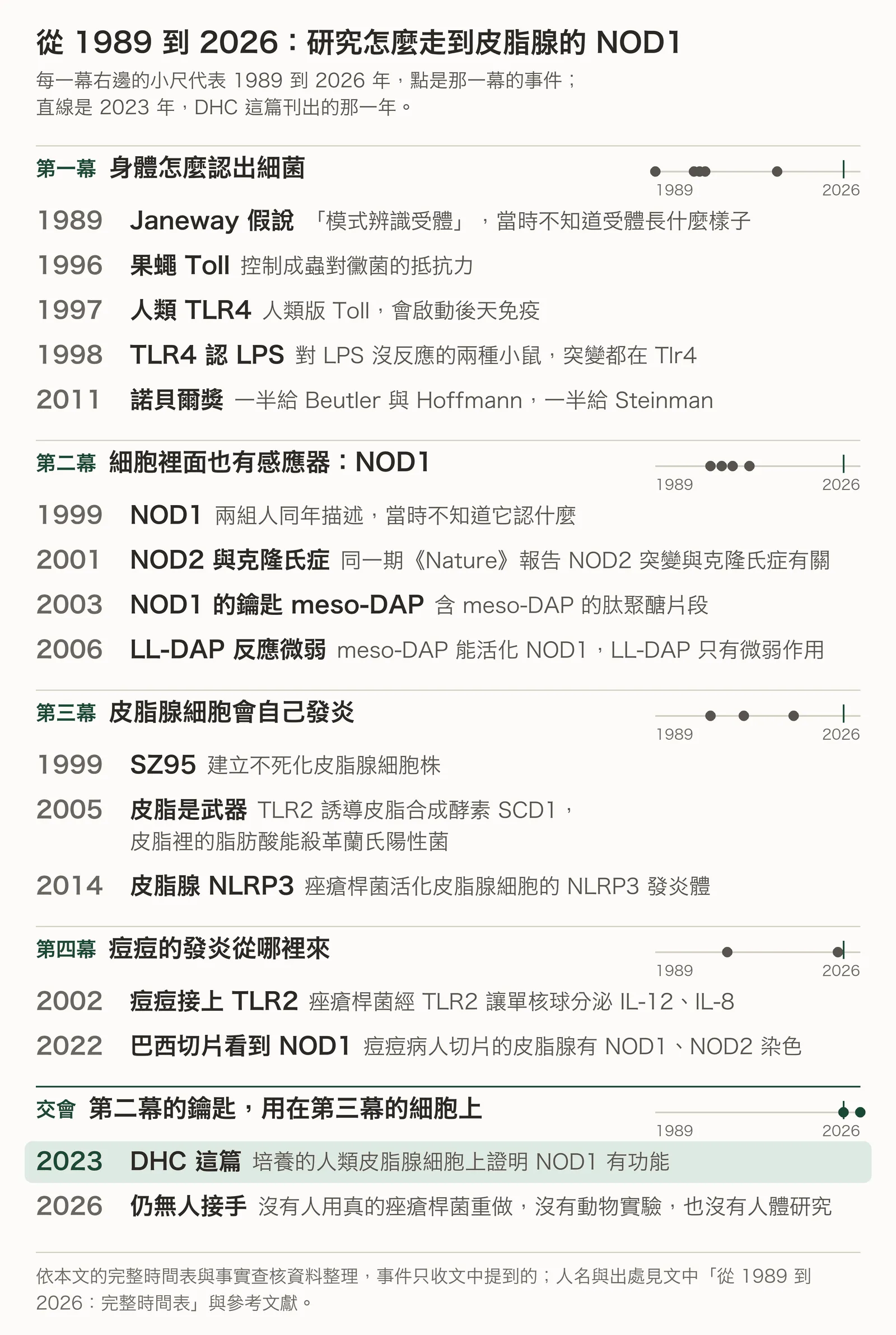 時間軸：1989 年 Janeway 提出模式辨識受體的假說，經過果蠅的 Toll、人類的 TLR4、1999 年發現 NOD1、2001 年 NOD2 與克隆氏症、2002 年痘痘接上 TLR2、2003 年找到 NOD1 認的 meso-DAP，到 2023 年 DHC 把 NOD1 接到皮脂腺細胞，之後到 2026 年沒有人接手。