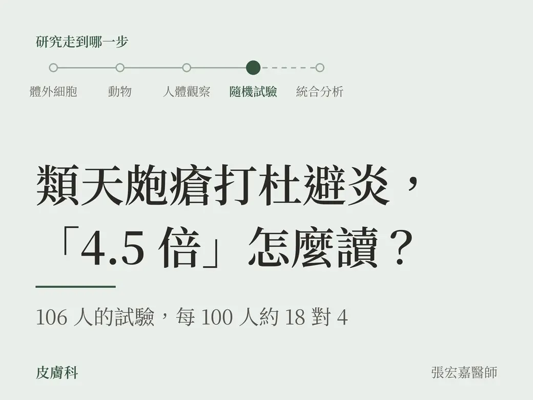 問題卡封面，淡綠灰色底，只有文字。上方是「研究走到哪一步」的五格刻度，標在「隨機試驗」；主標「類天皰瘡打杜避炎，「4.5 倍」怎麼讀？」，下面一道綠色短線與副標「106 人的試驗，每 100 人約 18 對 4」。左下角是「皮膚科」，右下角署名張宏嘉醫師。沒有照片、藥品包裝或人物。