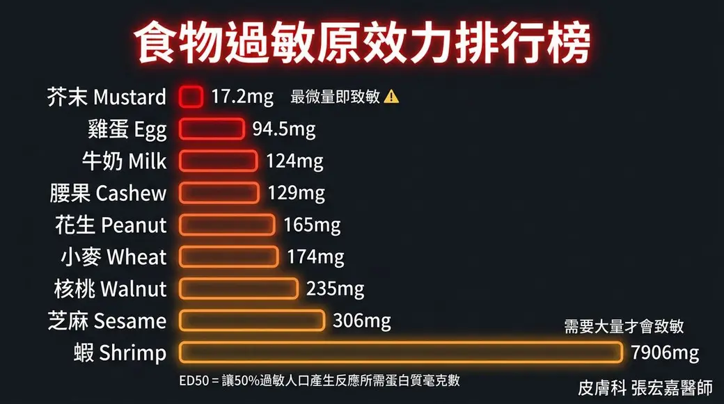 自製長條圖，黑底標題寫著「食物過敏原效力排行榜」，由上而下列出芥末 17.2 mg 到蝦 7906 mg 九種食物的 ED50 數值。