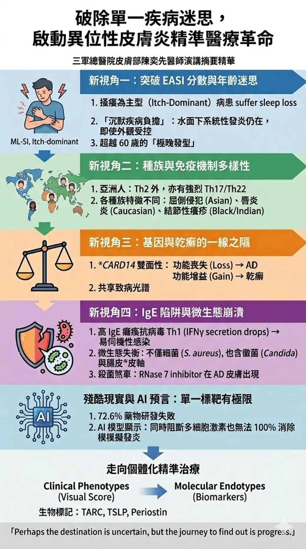 直式演講摘要圖卡，由上而下五個色塊，依序列出異位性皮膚炎的四個新視角與結論，最後以箭頭從臨床表型指向分子標記。