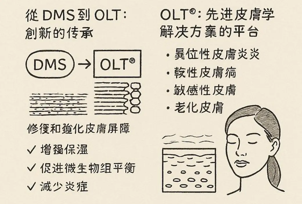 手繪風格圖卡，米色底，左半寫著從 DMS 到 OLT 的演進與三項訴求，右半列出四種適用膚況，並配上皮膚層次與側臉的線稿。