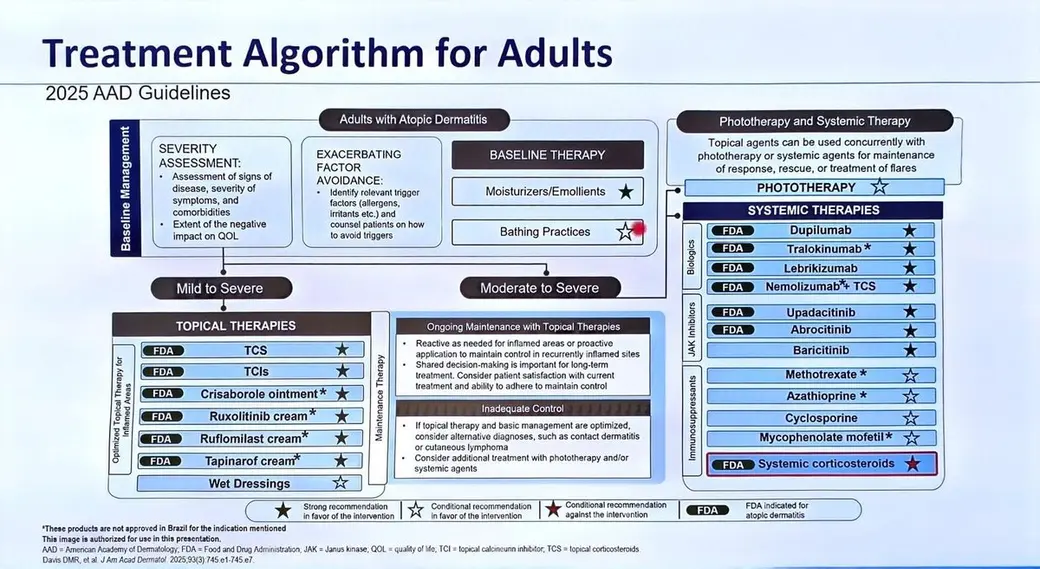 投影片翻拍，標題 Treatment Algorithm for Adults，依 2025 年 AAD 指引畫出成人異位性皮膚炎的分層治療流程，右側列出生物製劑、JAK 抑制劑與免疫抑制劑的建議強度。