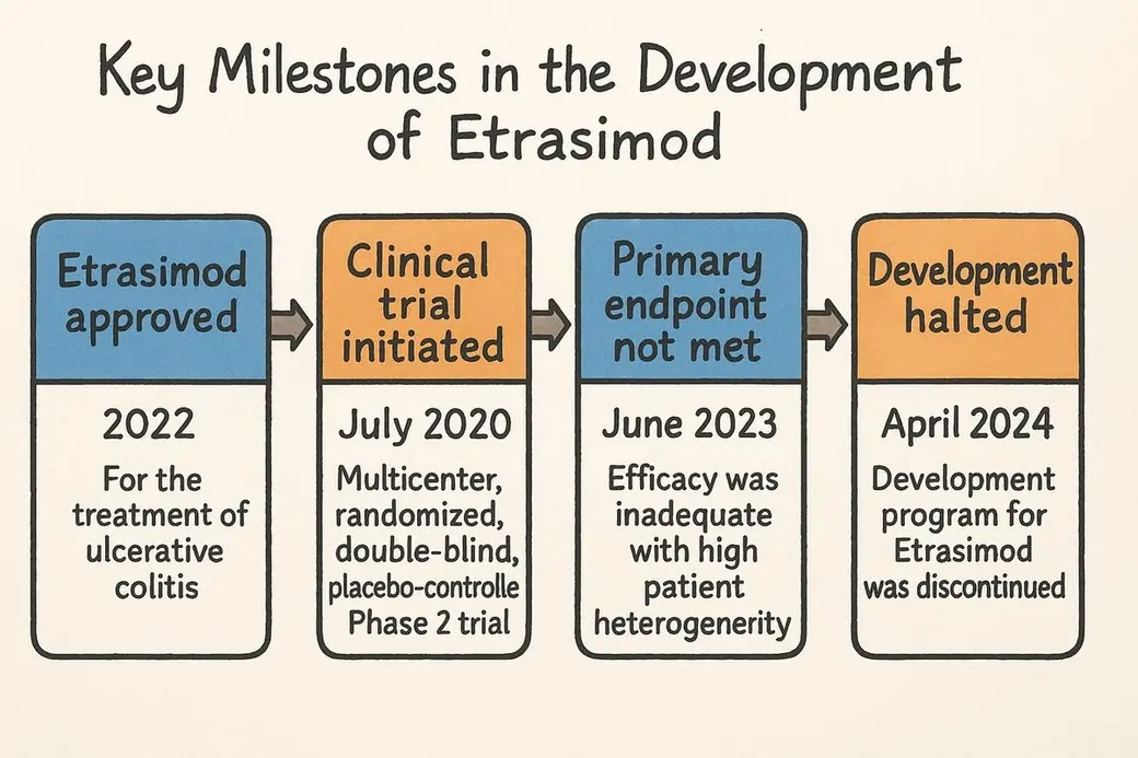 手繪風格時間軸，四個方塊依序寫著 Etrasimod 核准（2022）、臨床試驗啟動（2020 年 7 月）、主要療效指標未達（2023 年 6 月）、開發中止（2024 年 4 月）。