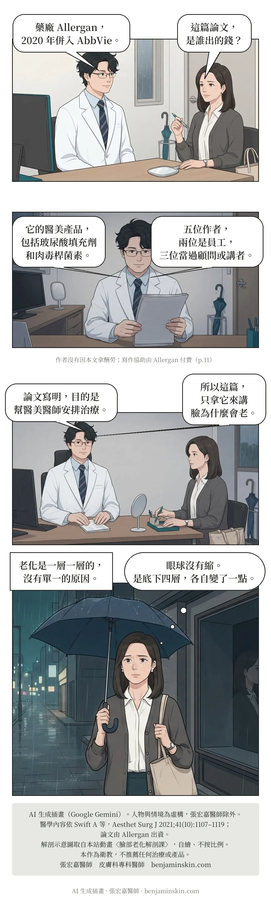 第 11 頁:她問這篇論文是誰出的錢,醫師說是藥廠 Allergan,2020 年併入 AbbVie;五位作者兩位是員工、三位當過顧問或講者;論文寫明目的是幫醫美醫師安排治療,所以只拿它來講臉為什麼會老。最後她撐傘走在雨夜的街上,心想眼球沒有縮,是底下四層各自變了一點。末格是 AI 生成與出處標示。
