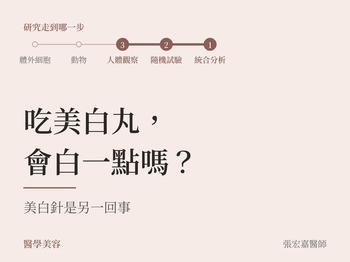 本站自製的問題卡:淺色底,深色大字寫著「吃美白丸,會白一點嗎?」,下方一行「美白針是另一回事」,左上角標出這篇談的研究走到人體觀察、隨機試驗與統合分析。