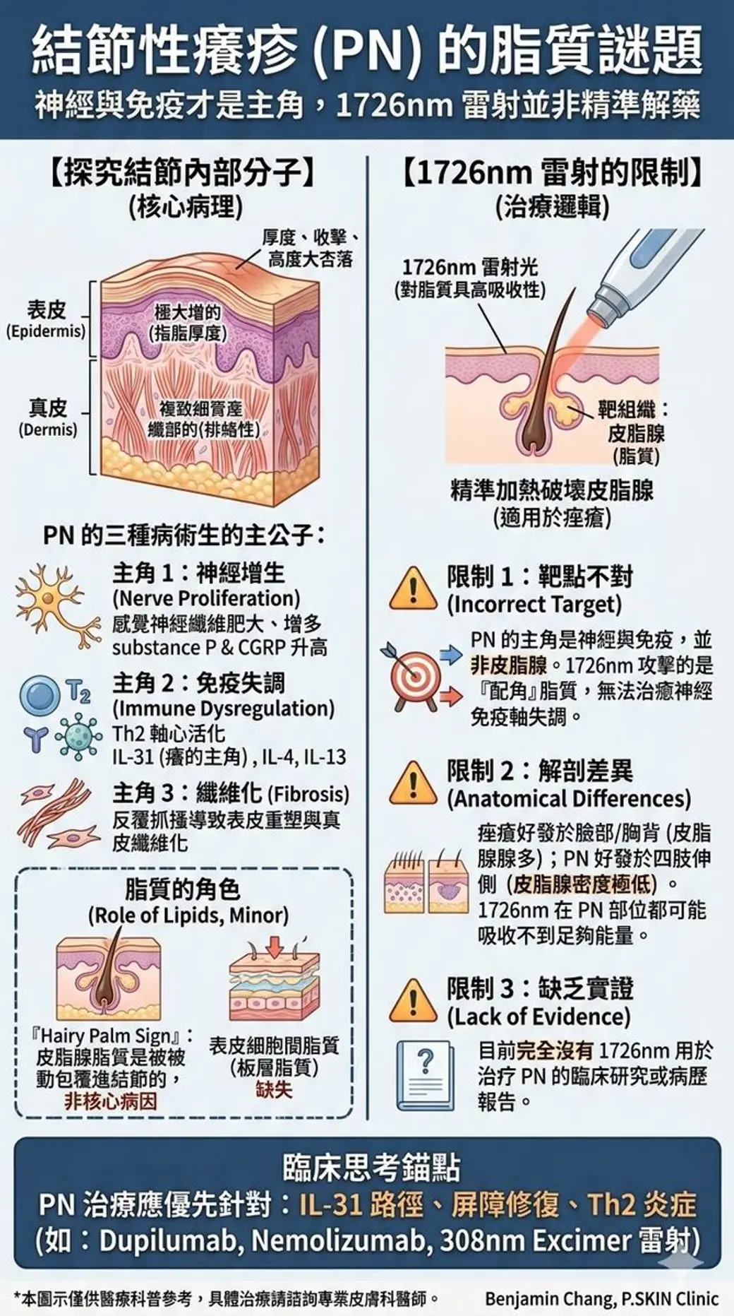 自製衛教圖卡，深藍標題條下分成左右兩欄，左欄用皮膚剖面與圖示列出結節性癢疹的神經增生、免疫失調、纖維化三個主角與脂質的角色，右欄以三個警示標誌列出 1726nm 雷射的限制，最下方是臨床思考錨點。