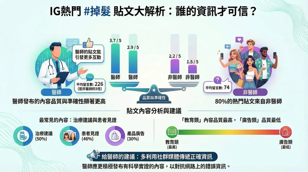 資訊圖卡，標題問 IG 熱門掉髮貼文誰的資訊才可信，中間是一座天秤比較醫師與非醫師貼文的品質評分，下方以圓形圖示列出治療建議、患者見證、產品廣告的占比。