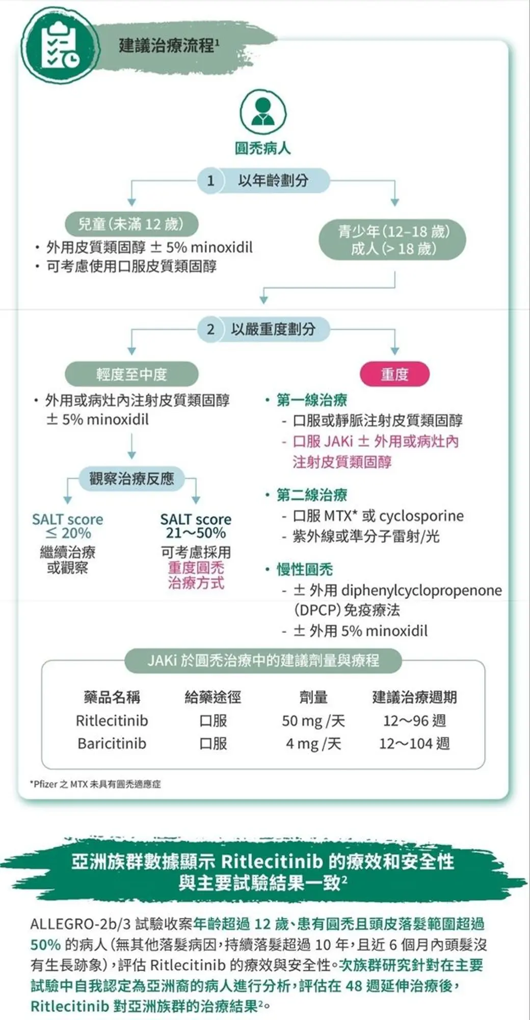 衛教流程圖，從圓禿病人開始依年齡與嚴重度分流，列出各級的外用、口服與注射選項，下方表格列出兩種 JAK 抑制劑的劑量與療程週期，最下方是亞洲族群數據的說明文字。