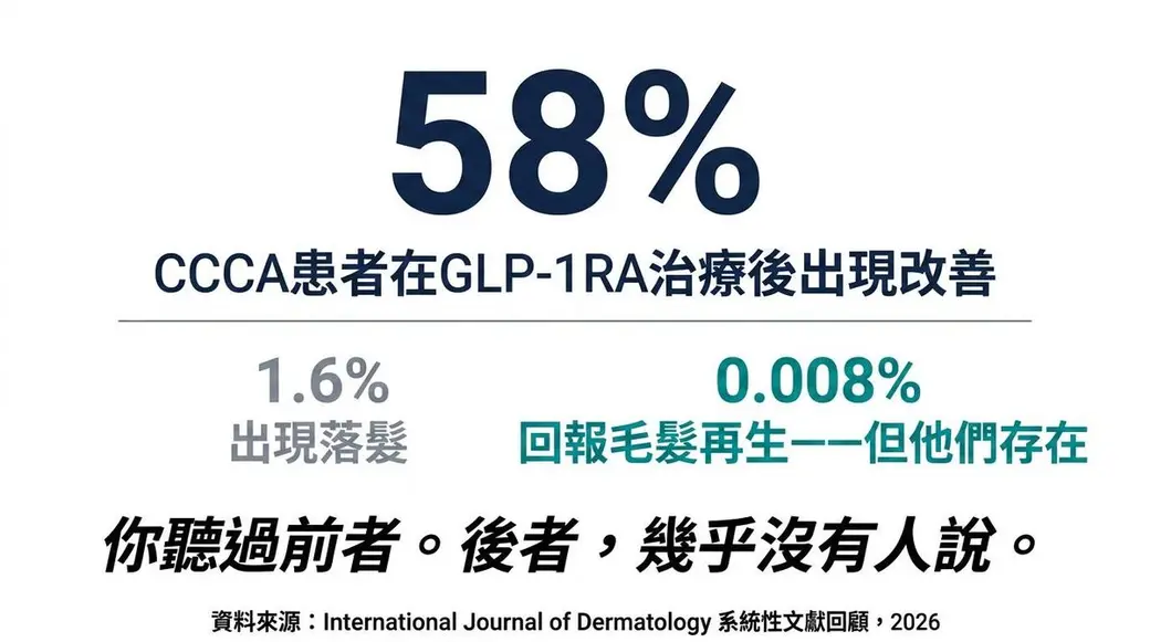 自製數據圖卡，白底深藍字，上方是 58% 的大字與說明，下方並排 1.6% 與 0.008% 兩個數字，最下方註明資料來源為 2026 年的系統性文獻回顧。
