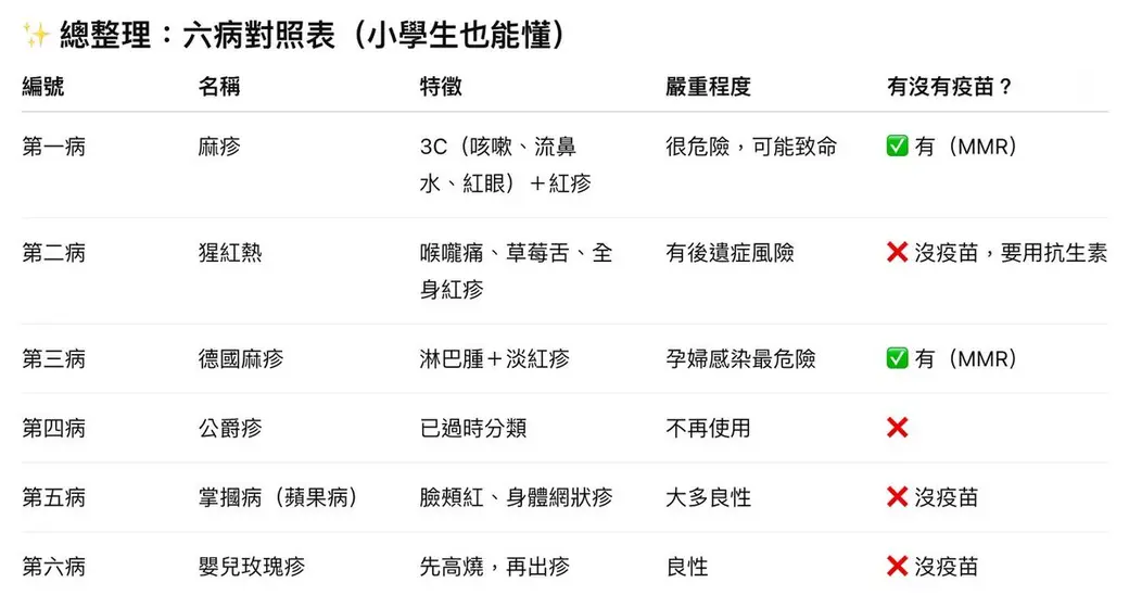 整理表格，六列分別列出麻疹、猩紅熱、德國麻疹、公爵疹、掌摑病、嬰兒玫瑰疹的名稱、特徵、嚴重程度與有無疫苗。