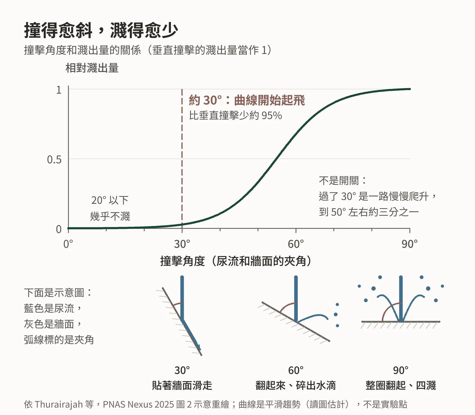 示意圖：橫軸是尿流與牆面的夾角，從 0 到 90 度；縱軸是相對濺出量，以 90 度正面直撞為 1。曲線在 20 度以下貼著底部，30 度處有一條垂直虛線，標「臨界角」，過了 30 度曲線開始往上翹，70 度以上接近 1。旁邊三個小圖示：90 度時水膜整圈翻起、四面濺開；60 度時水膜一側翻起；30 度時水膜貼著牆面滑走。
