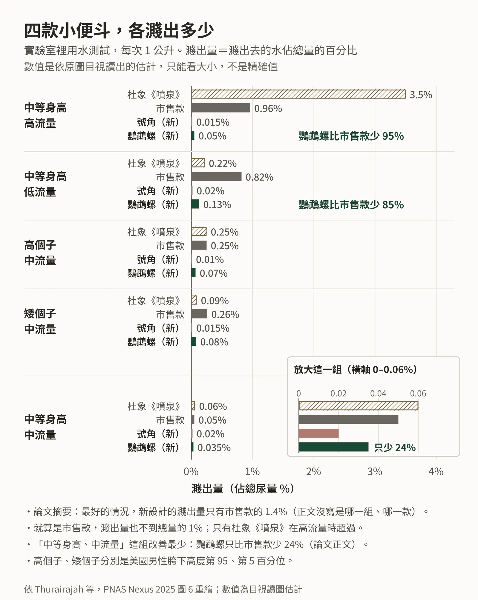 長條圖：五組測試條件（中高度高流量、中高度低流量、高高度中流量、低高度中流量、中高度中流量），每組四根長條，依序是杜象《噴泉》、市售款、號角、鸚鵡螺。縱軸是濺出量佔總尿量的百分比。《噴泉》在中高度高流量那組約 3.5%，長條衝出圖框並加註數值；市售款每一組都在 1% 以下；號角與鸚鵡螺的長條在每一組都貼近底部。中高度中流量那組，市售款本身就很低，鸚鵡螺只比它少 24%。