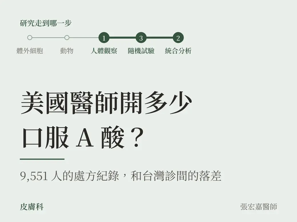 淺綠色底、只有文字的問題卡。左上角是證據刻度，標出這篇談的三題研究走到人體觀察、統合分析與隨機試驗。主標「美國醫師開多少口服 A 酸？」，副標「9,551 人的處方紀錄，和台灣診間的落差」。畫面沒有藥品、包裝、品牌、人臉或放大的數字。