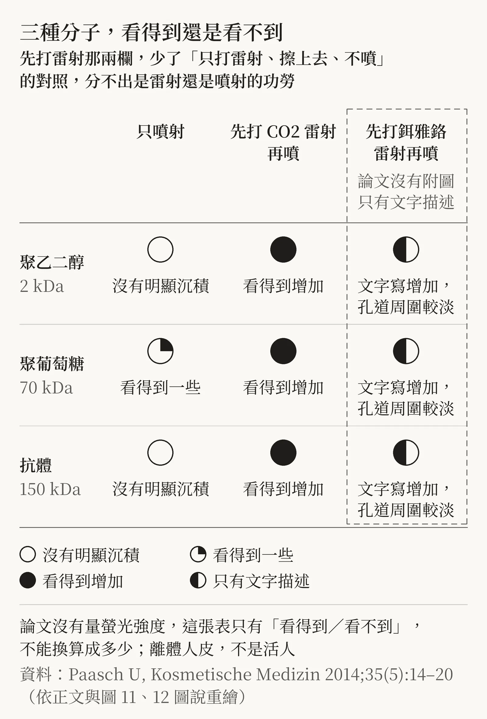 三種分子在只噴射、先打 CO2 雷射、先打鉺雅鉻雷射時,看得到或看不到的格子圖