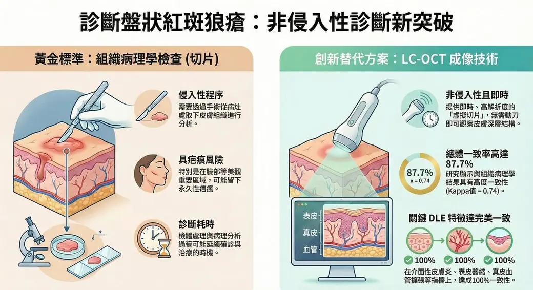 自製衛教圖卡，左右兩欄對照：左欄是組織病理切片的侵入性程序、疤痕風險與耗時，右欄是 LC-OCT 成像的非侵入性、整體一致率 87.7% 與三項指標的一致性圖示。
