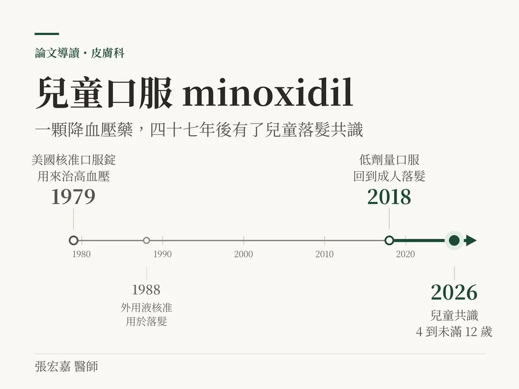排版式時間軸封面：1979 年美國核准口服 minoxidil 錠治療高血壓，1988 年外用液核准用於落髮，2018 年低劑量口服回到成人落髮，2026 年有了 4 歲到未滿 12 歲的兒童共識。