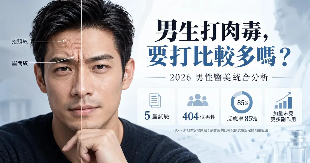 AI 生成的示意封面：一位亞洲男性托著下巴，臉從中間分成左右兩半，左半邊皺眉、額頭有抬頭紋與眉間紋，標出兩個注射點，右半邊平順。右側大字「男生打肉毒，要打比較多嗎？」與「2026 男性醫美統合分析」，下面四張數字卡：5 篇試驗、404 位男性、反應率 85%、加量未見更多副作用，再下面一行小字說明 85% 未扣除安慰劑組、副作用的比較只限試驗設定的劑量範圍。