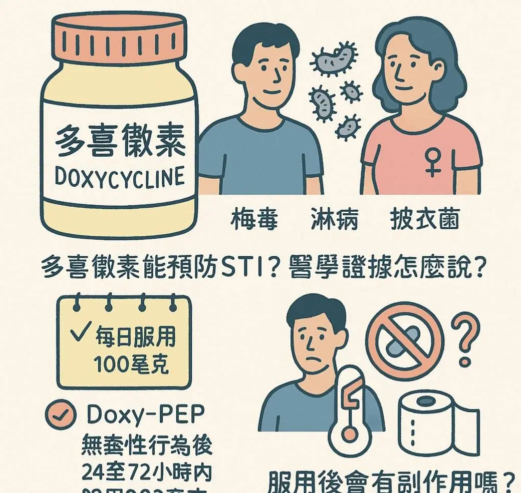 衛教圖卡，米色底，左上是標示「多喜黴素 DOXYCYCLINE」的藥罐插畫，右邊是兩個人物與細菌圖示並列出梅毒、淋病、披衣菌，下半是每日 100 毫克與 Doxy-PEP 的說明與副作用提問。