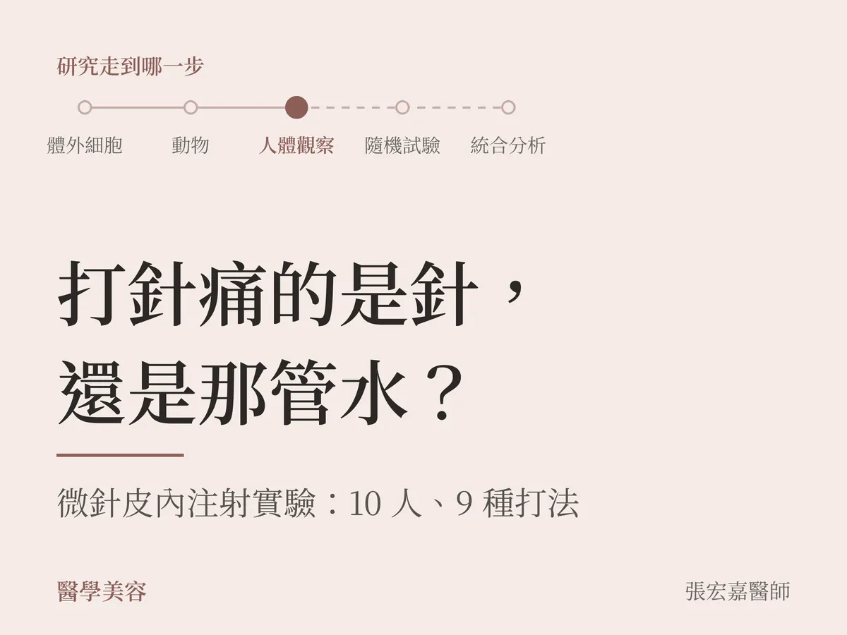 本站自製的問題卡：淺色底，深色大字寫著「打針痛的是針，還是那管水？」，下方一行「微針皮內注射實驗：10 人、9 種打法」，左上角標出研究走到「人體觀察」。