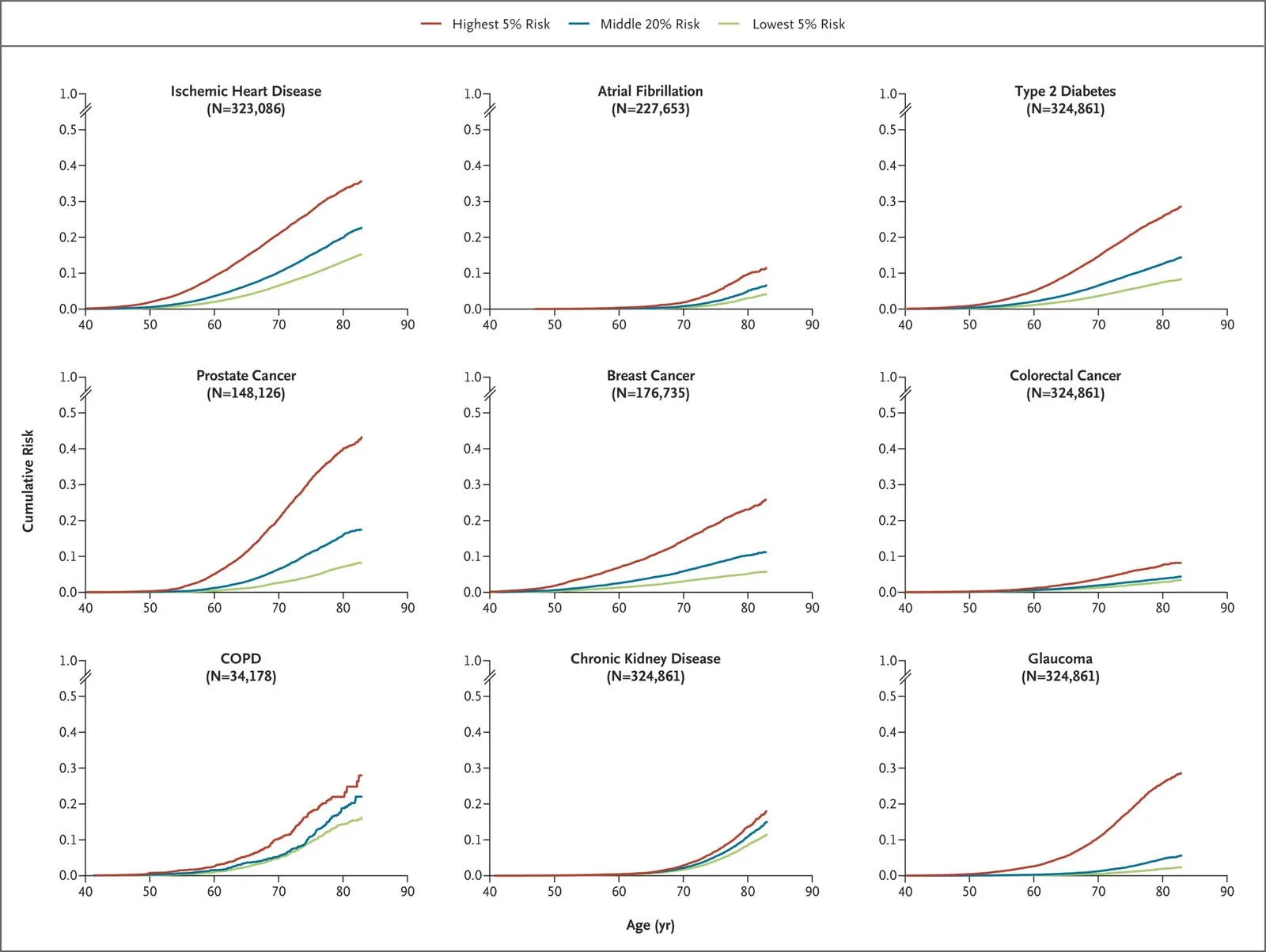 NEJM 2026 Figure 2：英國生物資料庫歐洲祖源參與者，九種疾病依多基因風險分層的累積風險曲線。橫軸 40 到 90 歲，縱軸累積風險；紅線為風險最高 5%，藍線為中間 20%，綠線為最低 5%。九格依序為缺血性心臟病、心房顫動、第 2 型糖尿病、攝護腺癌、乳癌、大腸直腸癌、慢性阻塞性肺病、慢性腎病、青光眼。