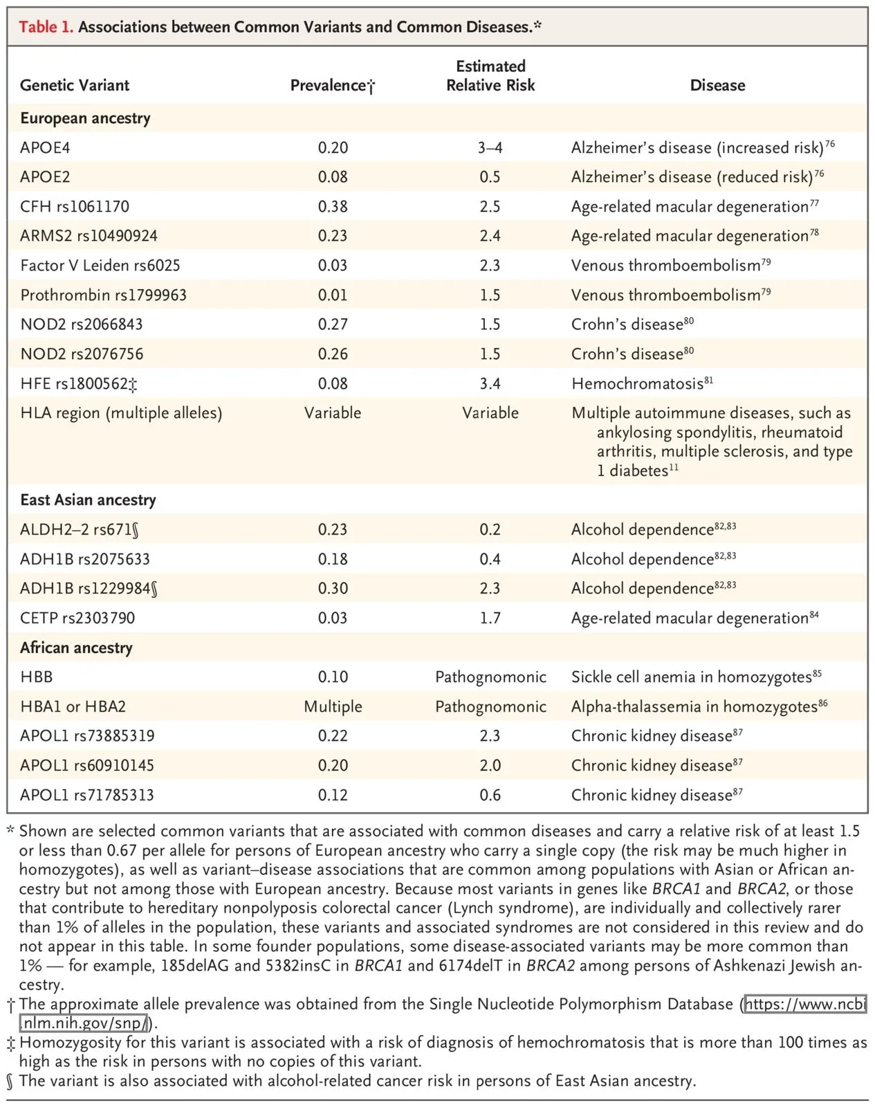 NEJM 2026 Table 1：常見變異與常見疾病的關聯。依歐洲、東亞、非洲祖源分三組，共 19 列，列出基因變異、等位基因盛行率、估計相對風險與對應疾病；東亞組有 ALDH2 rs671、兩個 ADH1B 變異與 CETP。表上沒有任何皮膚病。