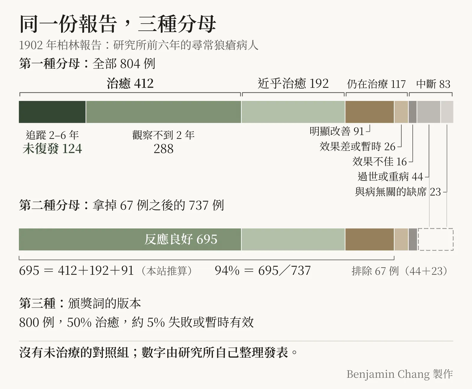 示意圖,標題「同一份報告,三種分母」。第一條橫條代表全部 804 例,切成四段:治癒 412(再分成「追蹤 2–6 年未復發 124」與「觀察不到 2 年 288」,124 那一段顏色最深)、近乎治癒 192、仍在治療 117(明顯改善 91、效果差或暫時 26)、中斷 83(效果不佳 16、過世或重病 44、與病無關的缺席 23)。第二條橫條代表拿掉 67 例之後的 737 例:最右邊被拿掉的 67 例(44+23)畫成灰色虛線框,正好對齊第一條裡那兩段;前面 695 例標「反應良好」,下方寫「695 = 412+192+91(本站推算)」與「94% = 695/737」。第三列是頒獎詞的版本:「800 例,50% 治癒,約 5% 失敗或暫時有效」。底部一行粗字:「沒有未治療的對照組;數字由研究所自己整理發表。」右下角註明 Benjamin Chang 製作。