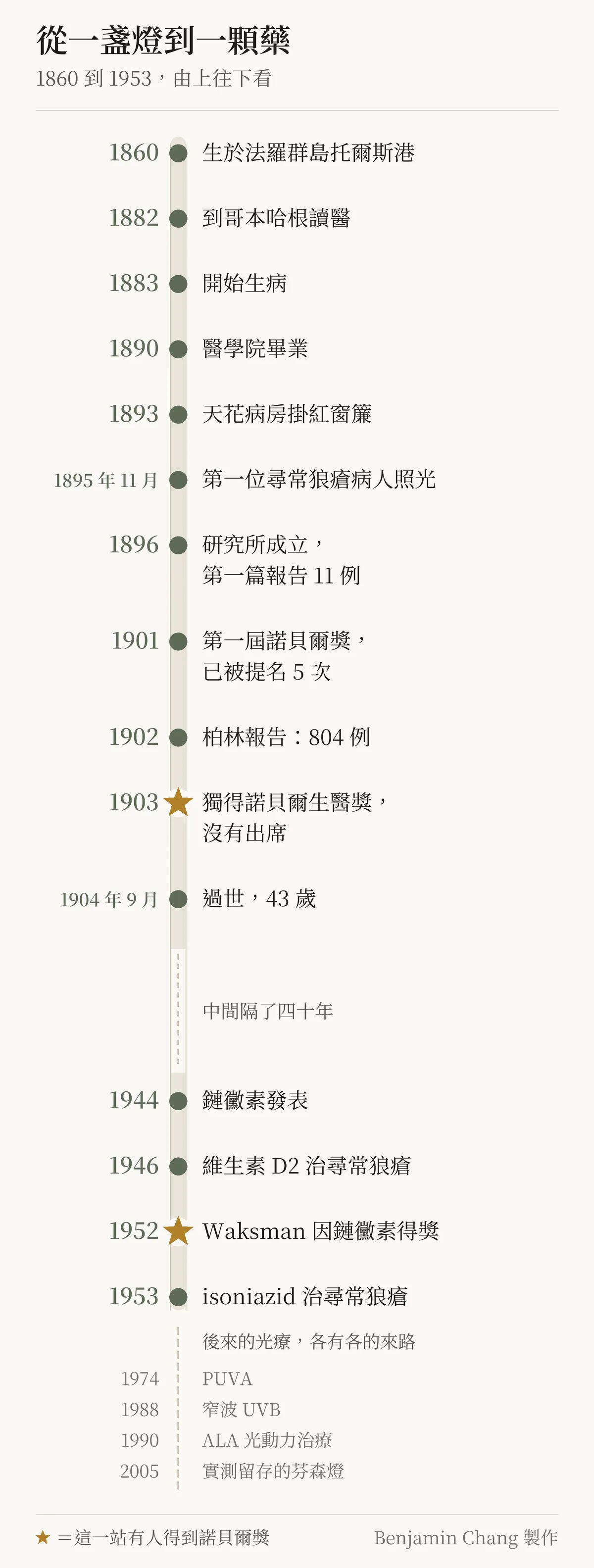 示意圖:直式時間軸,標題「從一盞燈到一顆藥」,副標「1860 到 1953,由上往下看」。1860 生於法羅群島托爾斯港;1882 到哥本哈根讀醫;1883 開始生病;1890 醫學院畢業;1893 天花病房掛紅窗簾;1895 年 11 月 第一位尋常狼瘡病人照光;1896 研究所成立,第一篇報告 11 例;1901 第一屆諾貝爾獎,已被提名 5 次;1902 柏林報告:804 例;1903 獨得諾貝爾生醫獎,沒有出席;1904 年 9 月 過世,43 歲。接著一段虛線空白,標「中間隔了四十年」。1944 鏈黴素發表;1946 維生素 D2 治尋常狼瘡;1952 Waksman 因鏈黴素得獎;1953 isoniazid 治尋常狼瘡。最後一站之後一條虛線往下,旁邊用淡色、小一級的字標「後來的光療,各有各的來路」,列出 1974 PUVA、1988 窄波 UVB、1990 ALA 光動力治療、2005 實測留存的芬森燈,沒有箭頭接回上面。1903 與 1952 兩站畫一顆五角星,底下圖例「=這一站有人得到諾貝爾獎」。右下角註明 Benjamin Chang 製作。