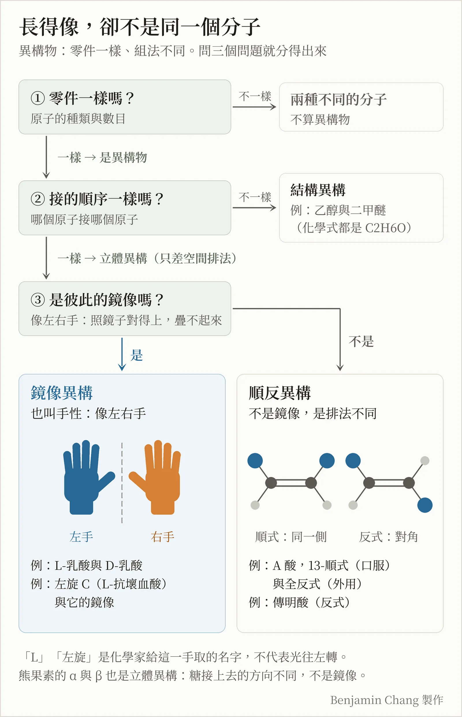 示意圖,標題「長得像,卻不是同一個分子」,副標「異構物:零件一樣、組法不同。問三個問題就分得出來」。由上往下三個問題框:一「零件一樣嗎?(原子的種類與數目)」,不一樣就指向右邊「兩種不同的分子,不算異構物」;二「接的順序一樣嗎?」,不一樣指向「結構異構,例:乙醇與二甲醚,化學式都是 C2H6O」;三「是彼此的鏡像嗎?像左右手,照鏡子對得上、疊不起來」。答「是」通往左下藍色框「鏡像異構,也叫手性」,畫一隻藍色左手與一隻橘色右手隔著虛線,例子是 L-乳酸與 D-乳酸、左旋 C(L-抗壞血酸)與它的鏡像;答「不是」通往右下框「順反異構,不是鏡像,是排法不同」,畫兩個雙鍵分子,一個兩端的大球在同一側(順式)、一個在對角(反式),例子是 A 酸的 13-順式(口服)與全反式(外用)、傳明酸(反式)。底部兩行:「L」「左旋」是化學家給這一手取的名字,不代表光往左轉;熊果素的 α 與 β 也是立體異構,糖接上去的方向不同,不是鏡像。右下角註明 Benjamin Chang 製作。