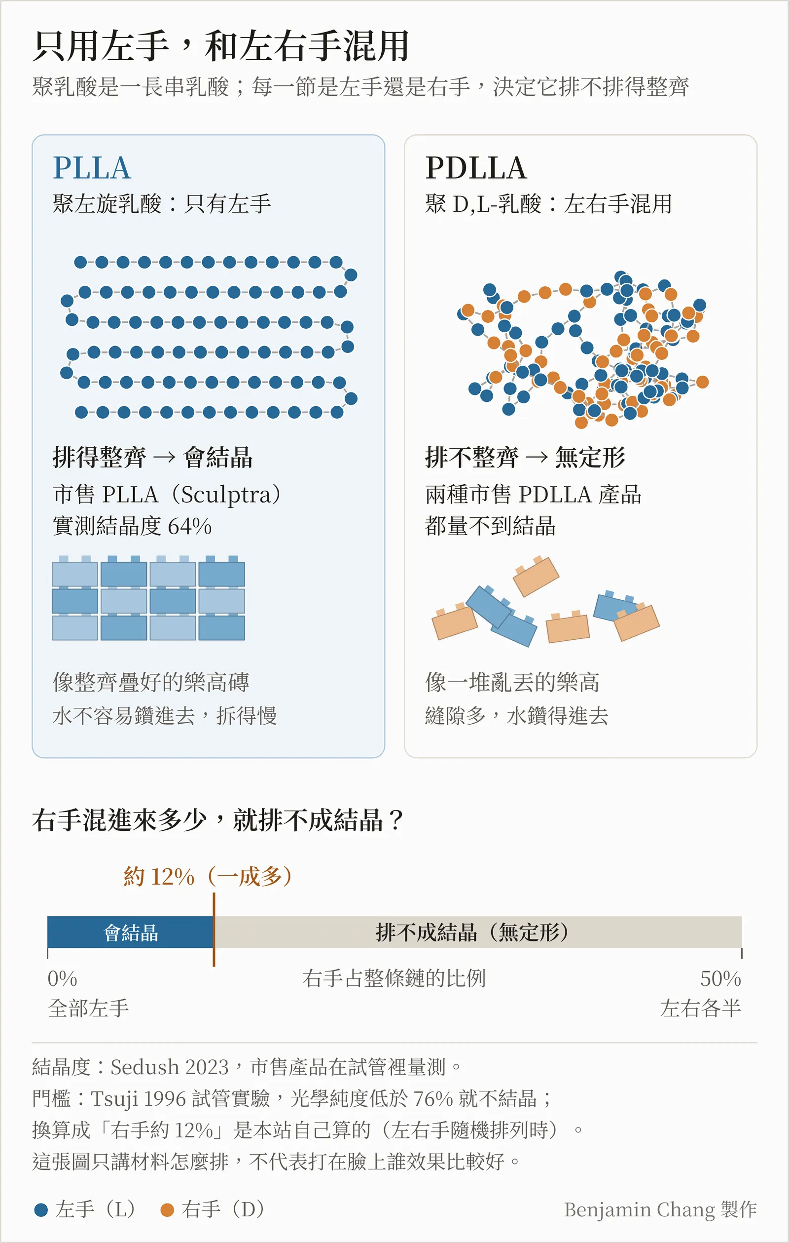 示意圖,標題「只用左手,和左右手混用」,副標「聚乳酸是一長串乳酸;每一節是左手還是右手,決定它排不排得整齊」。左欄藍框「PLLA,聚左旋乳酸:只有左手」:一條全部藍色的珠串來回折疊,排成整齊的六行;下面寫「排得整齊 → 會結晶;市售 PLLA(Sculptra)實測結晶度 64%」,配一堆疊得整整齊齊的樂高磚,「水不容易鑽進去,拆得慢」。右欄「PDLLA,聚 D,L-乳酸:左右手混用」:藍橘兩色珠子交錯的鏈糾成一團;下面寫「排不整齊 → 無定形;兩種市售 PDLLA 產品都量不到結晶」,配一堆亂丟的樂高,「縫隙多,水鑽得進去」。下半部標題「右手混進來多少,就排不成結晶?」:一條從 0%(全部左手)到 50%(左右各半)的橫條,大約 12%(一成多)的位置畫一道線,左邊標「會結晶」,右邊標「排不成結晶(無定形)」。底部小字:結晶度出自 Sedush 2023,市售產品在試管裡量測;門檻出自 Tsuji 1996 試管實驗,光學純度低於 76% 就不結晶,換算成右手約 12% 是本站算的(左右手隨機排列時);這張圖只講材料怎麼排,不代表打在臉上誰效果比較好。圖例:藍色左手(L)、橘色右手(D)。右下角註明 Benjamin Chang 製作。