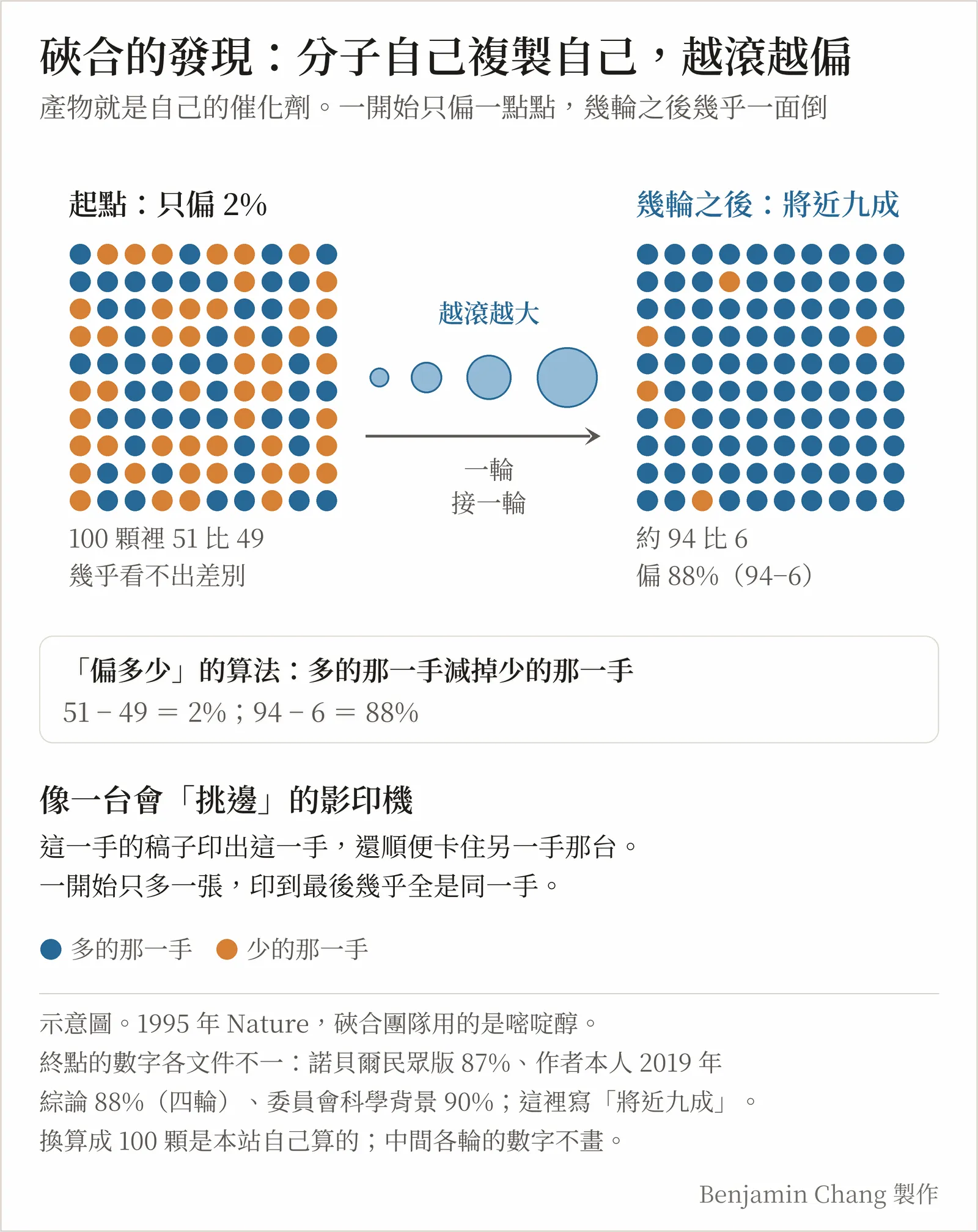 示意圖,標題「硤合的發現:分子自己複製自己,越滾越偏」,副標「產物就是自己的催化劑。一開始只偏一點點,幾輪之後幾乎一面倒」。左邊一個十乘十的圓點方陣,藍橘兩色幾乎各半,標「起點:只偏 2%,100 顆裡 51 比 49,幾乎看不出差別」;中間一排由小變大的圓球與一支箭頭,標「越滾越大,一輪接一輪」;右邊同樣的方陣幾乎全是藍色、只剩六顆橘色,標「幾輪之後:將近九成,約 94 比 6,偏 88%」。中間一個框說明算法:多的那一手減掉少的那一手,51 − 49 = 2%,94 − 6 = 88%。下面一段「像一台會挑邊的影印機:這一手的稿子印出這一手,還順便卡住另一手那台;一開始只多一張,印到最後幾乎全是同一手」。底部小字:示意圖;1995 年 Nature,硤合團隊用的是嘧啶醇;終點的數字各文件不一,諾貝爾民眾版 87%、作者本人 2019 年綜論 88%(四輪)、委員會科學背景 90%,這裡寫將近九成;換算成 100 顆是本站算的,中間各輪的數字不畫。右下角註明 Benjamin Chang 製作。