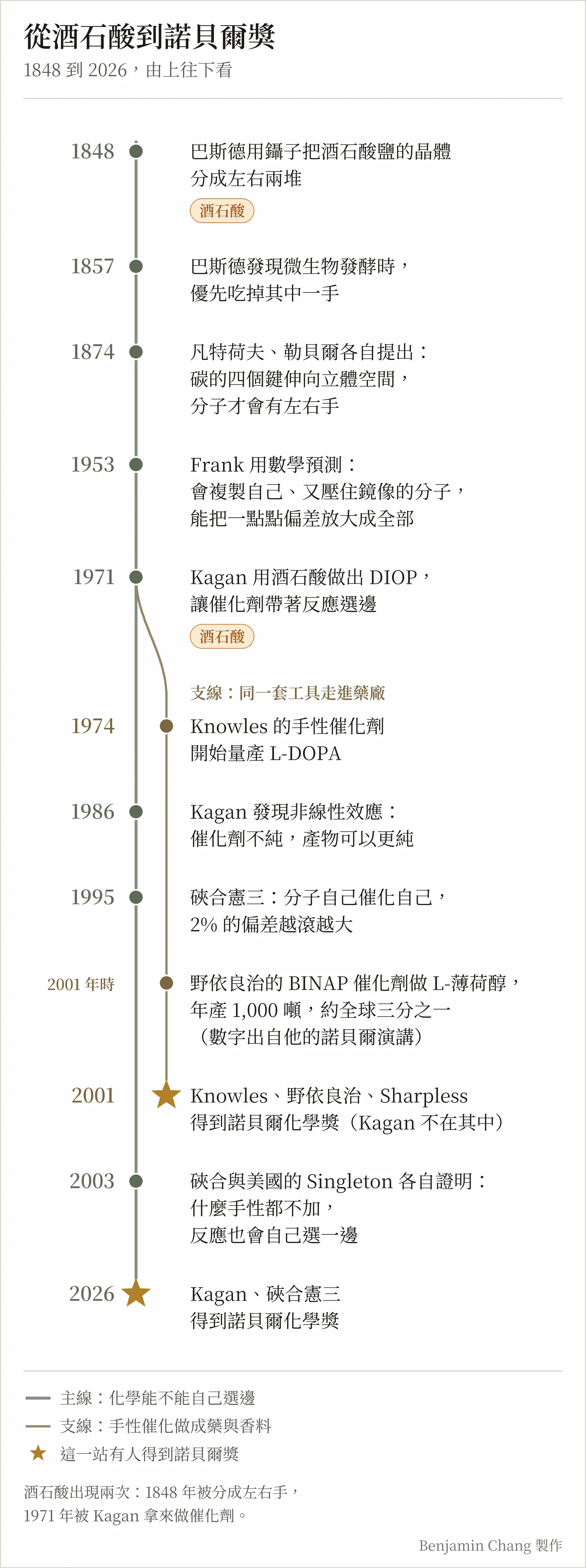 示意圖,直式時間軸,標題「從酒石酸到諾貝爾獎」,副標「1848 到 2026,由上往下看」。主線由上往下:1848 巴斯德用鑷子把酒石酸鹽的晶體分成左右兩堆(標籤:酒石酸);1857 巴斯德發現微生物發酵時,優先吃掉其中一手;1874 凡特荷夫、勒貝爾各自提出碳的四個鍵伸向立體空間,分子才會有左右手;1953 Frank 用數學預測,會複製自己、又壓住鏡像的分子,能把一點點偏差放大成全部;1971 Kagan 用酒石酸做出 DIOP,讓催化劑帶著反應選邊(標籤:酒石酸);1986 Kagan 發現非線性效應,催化劑不純,產物可以更純;1995 硤合憲三,分子自己催化自己,2% 的偏差越滾越大;2003 硤合與美國的 Singleton 各自證明,什麼手性都不加,反應也會自己選一邊;2026 Kagan、硤合憲三得到諾貝爾化學獎(星號)。從 1971 分出一條支線「同一套工具走進藥廠」:1974 Knowles 的手性催化劑開始量產 L-DOPA;2001 年時,野依良治的 BINAP 催化劑做 L-薄荷醇,年產 1,000 噸、約全球三分之一(數字出自他的諾貝爾演講);2001 Knowles、野依良治、Sharpless 得到諾貝爾化學獎,Kagan 不在其中(星號)。圖例:主線是化學能不能自己選邊,支線是手性催化做成藥與香料,星號表示這一站有人得到諾貝爾獎。底部一行:酒石酸出現兩次,1848 年被分成左右手,1971 年被 Kagan 拿來做催化劑。右下角註明 Benjamin Chang 製作。