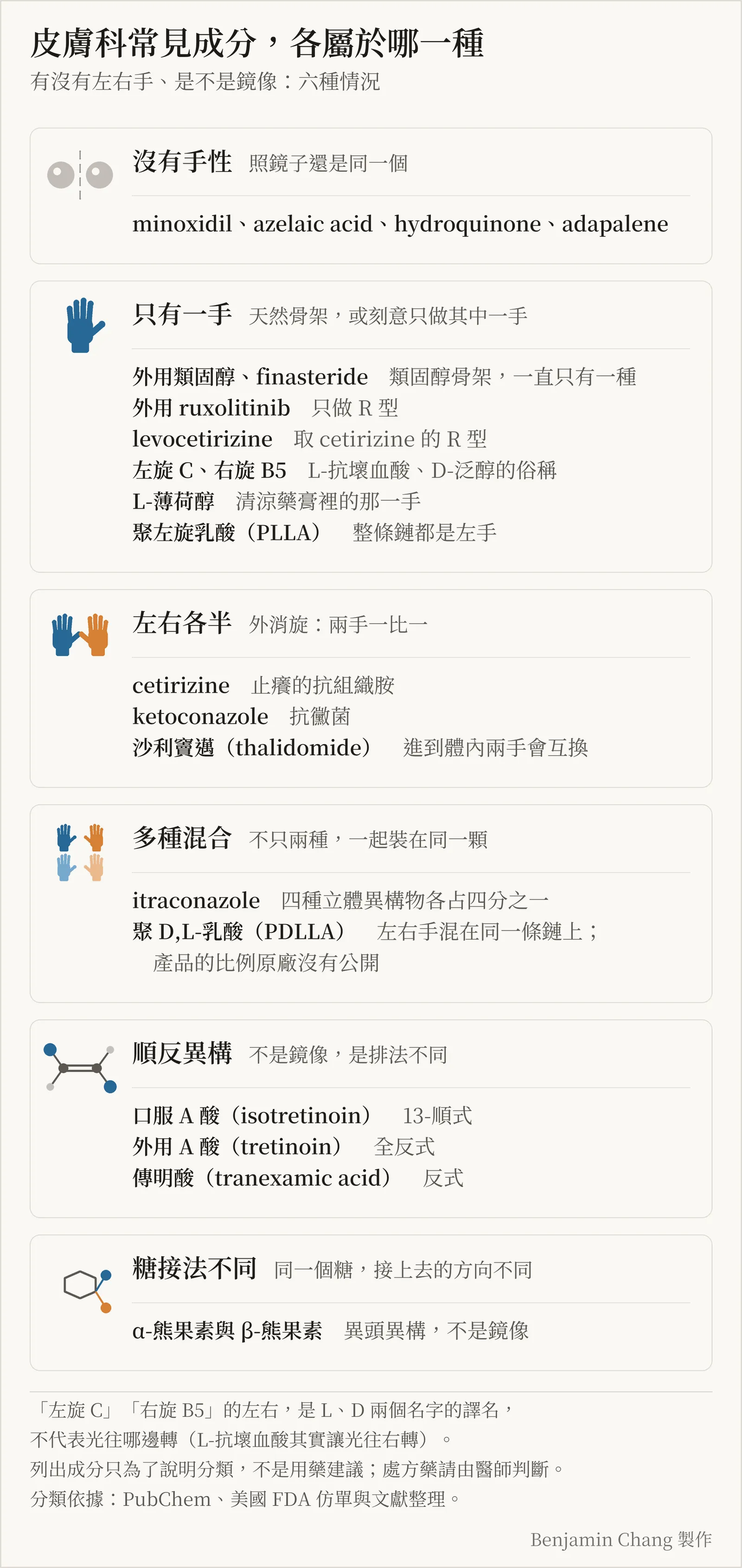 示意圖,標題「皮膚科常見成分,各屬於哪一種」,副標「有沒有左右手、是不是鏡像:六種情況」。六個由上往下的框。一「沒有手性,照鏡子還是同一個」:minoxidil、azelaic acid、hydroquinone、adapalene。二「只有一手,天然骨架,或刻意只做其中一手」:外用類固醇與 finasteride(類固醇骨架,一直只有一種)、外用 ruxolitinib(只做 R 型)、levocetirizine(取 cetirizine 的 R 型)、左旋 C、右旋 B5(L-抗壞血酸、D-泛醇的俗稱)、L-薄荷醇(清涼藥膏裡的那一手)、聚左旋乳酸 PLLA(整條鏈都是左手),每一項各占一行。三「左右各半,外消旋,兩手一比一」:cetirizine(止癢的抗組織胺)、ketoconazole(抗黴菌)、沙利竇邁(進到體內兩手會互換)。四「多種混合,不只兩種,一起裝在同一顆」:itraconazole(四種立體異構物各占四分之一)、聚 D,L-乳酸 PDLLA(左右手混在同一條鏈上,產品的比例原廠沒有公開)。五「順反異構,不是鏡像,是排法不同」:口服 A 酸(13-順式)、外用 A 酸(全反式)、傳明酸(反式)。六「糖接法不同,同一個糖,接上去的方向不同」:α-熊果素與 β-熊果素,異頭異構,不是鏡像。底部小字:「左旋 C」「右旋 B5」的左右是 L、D 兩個名字的譯名,不代表光往哪邊轉(L-抗壞血酸其實讓光往右轉);列出成分只為了說明分類,不是用藥建議,處方藥請由醫師判斷;分類依據 PubChem、美國 FDA 仿單與文獻整理。右下角註明 Benjamin Chang 製作。
