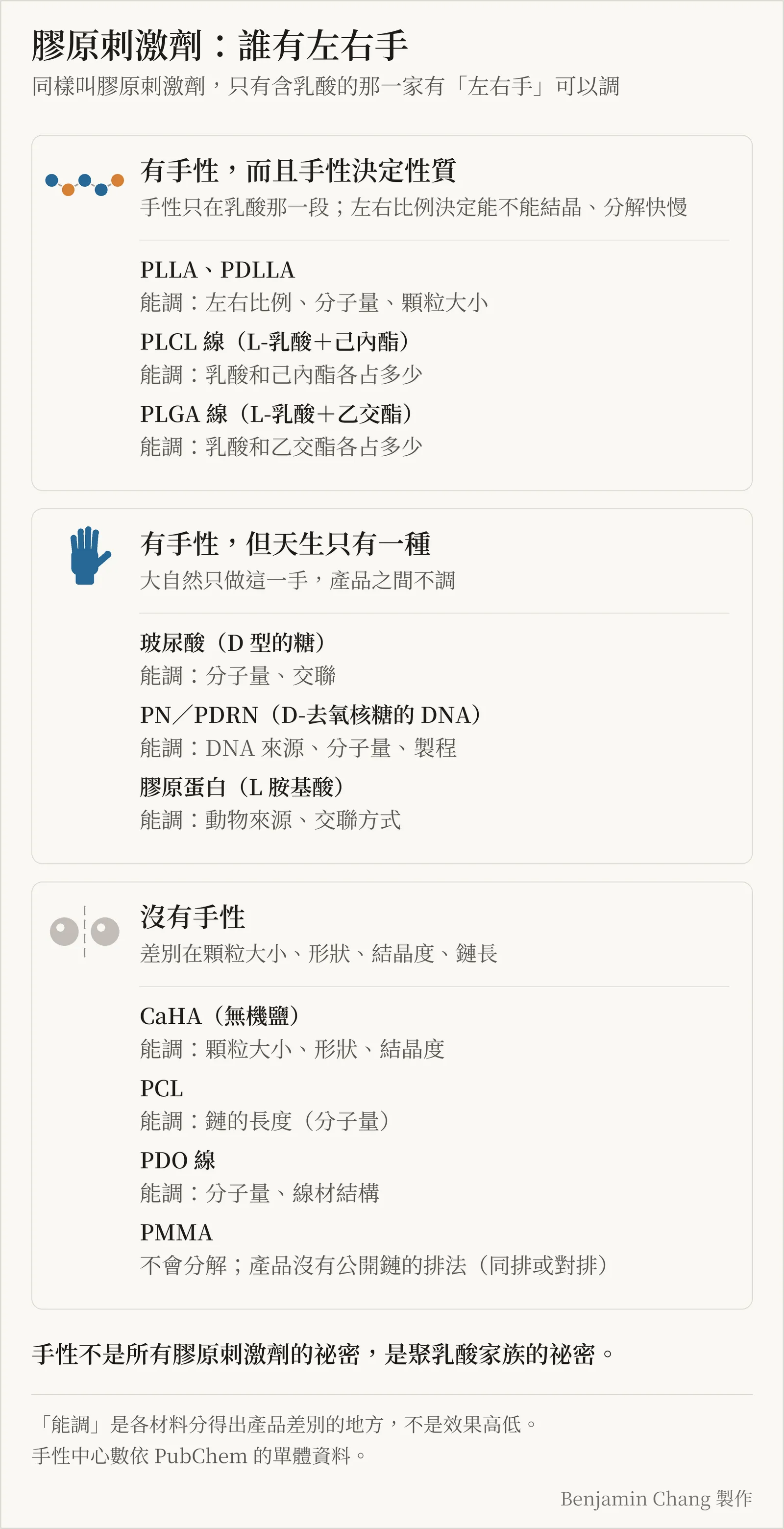 示意圖,標題「膠原刺激劑:誰有左右手」,副標「同樣叫膠原刺激劑,只有含乳酸的那一家有「左右手」可以調」。三個由上往下的框。第一框「有手性,而且手性決定性質」,旁邊一小段藍橘交錯的珠串,說明「手性只在乳酸那一段;左右比例決定能不能結晶、分解快慢」:PLLA、PDLLA(能調左右比例、分子量、顆粒大小),PLCL 線(L-乳酸+己內酯,能調兩者各占多少),PLGA 線(L-乳酸+乙交酯,能調兩者各占多少)。第二框「有手性,但天生只有一種」,旁邊一隻藍色的手,說明「大自然只做這一手,產品之間不調」:玻尿酸(D 型的糖,能調分子量、交聯),PN/PDRN(D-去氧核糖的 DNA,能調 DNA 來源、分子量、製程),膠原蛋白(L 胺基酸,能調動物來源、交聯方式)。第三框「沒有手性」,旁邊兩顆隔著虛線的灰色圓球,說明「差別在顆粒大小、形狀、結晶度、鏈長」:CaHA(無機鹽,能調顆粒大小、形狀、結晶度),PCL(能調鏈的長度),PDO 線(能調分子量、線材結構),PMMA(不會分解;產品沒有公開鏈的排法)。底下一行粗體:「手性不是所有膠原刺激劑的祕密,是聚乳酸家族的祕密。」底部小字:「能調」是各材料分得出產品差別的地方,不是效果高低;手性中心數依 PubChem 的單體資料。右下角註明 Benjamin Chang 製作。