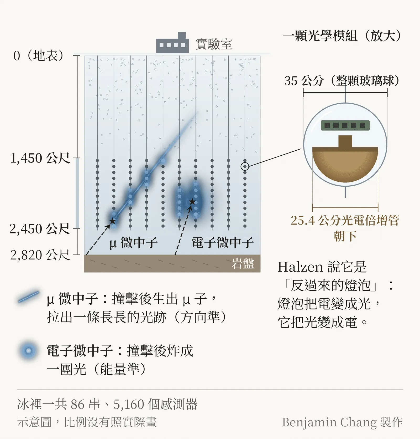 示意圖：冰立方的剖面。最上面是雪地上一棟小小的實驗室建築；底下是一大塊淺藍色的冰層，左邊有深度刻度，標出地表、1,450 公尺、2,450 公尺與 2,820 公尺的岩盤。1,450 到 2,450 公尺之間，垂直掛著一排排纜線，每條線上串著小圓點，代表感測器。冰層裡有兩個事件：左邊一顆 μ 微中子從斜下方進來，撞擊之後拉出一條很長的直線光跡，穿過好幾排感測器；右邊一顆電子微中子撞擊之後，炸成一團圓圓的光。右側放大一顆光學模組：直徑 35 公分的玻璃球，裡面的光電倍增管朝下。右下角註明 Benjamin Chang 製作，示意圖，比例沒有照實際畫。