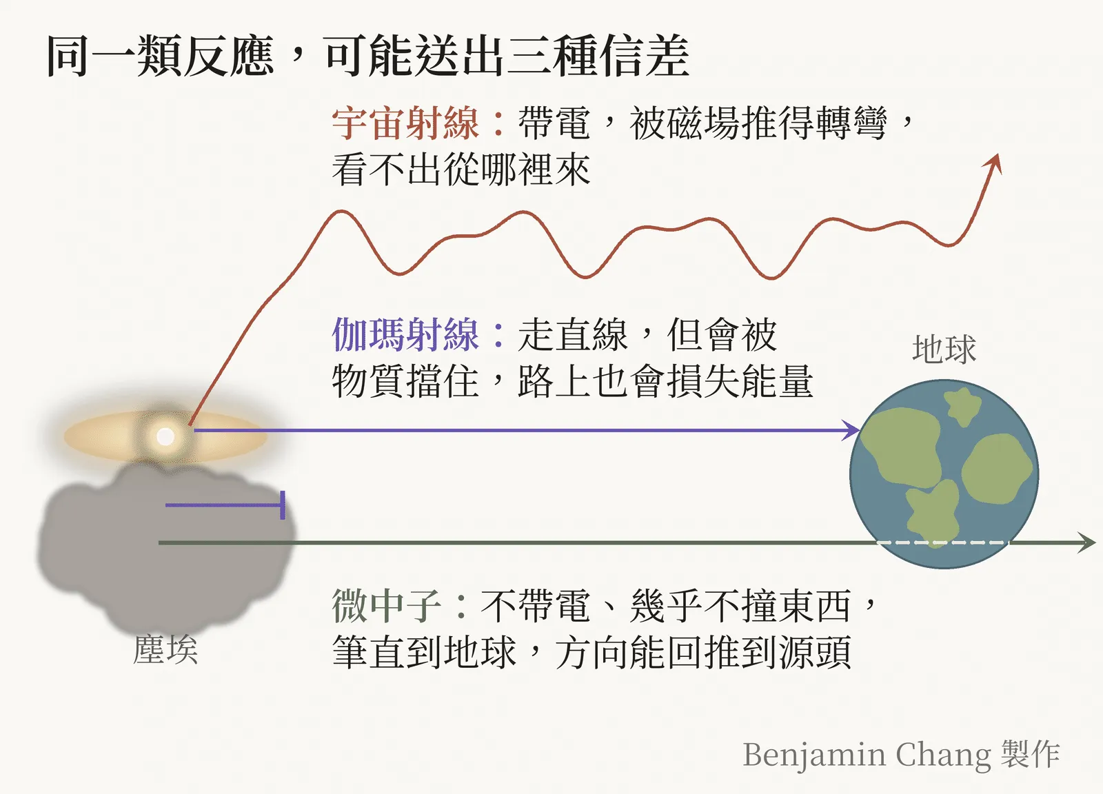 示意圖，標題「同一類反應，可能送出三種信差」。左邊是一個發亮的星系核心，下半部被一團灰色的塵埃雲包住；右邊是地球。三條路線由左往右：紅褐色的宇宙射線走成彎彎曲曲的線，到地球附近已經偏到別的方向，看不出從哪裡來；藍紫色的伽瑪射線有一條直線抵達地球，另一條在塵埃雲邊就被擋住、斷掉；綠色的微中子是一條筆直的線，穿過塵埃雲、到達地球，還繼續穿過地球。每條線旁邊各有一行小字說明。右下角註明 Benjamin Chang 製作。